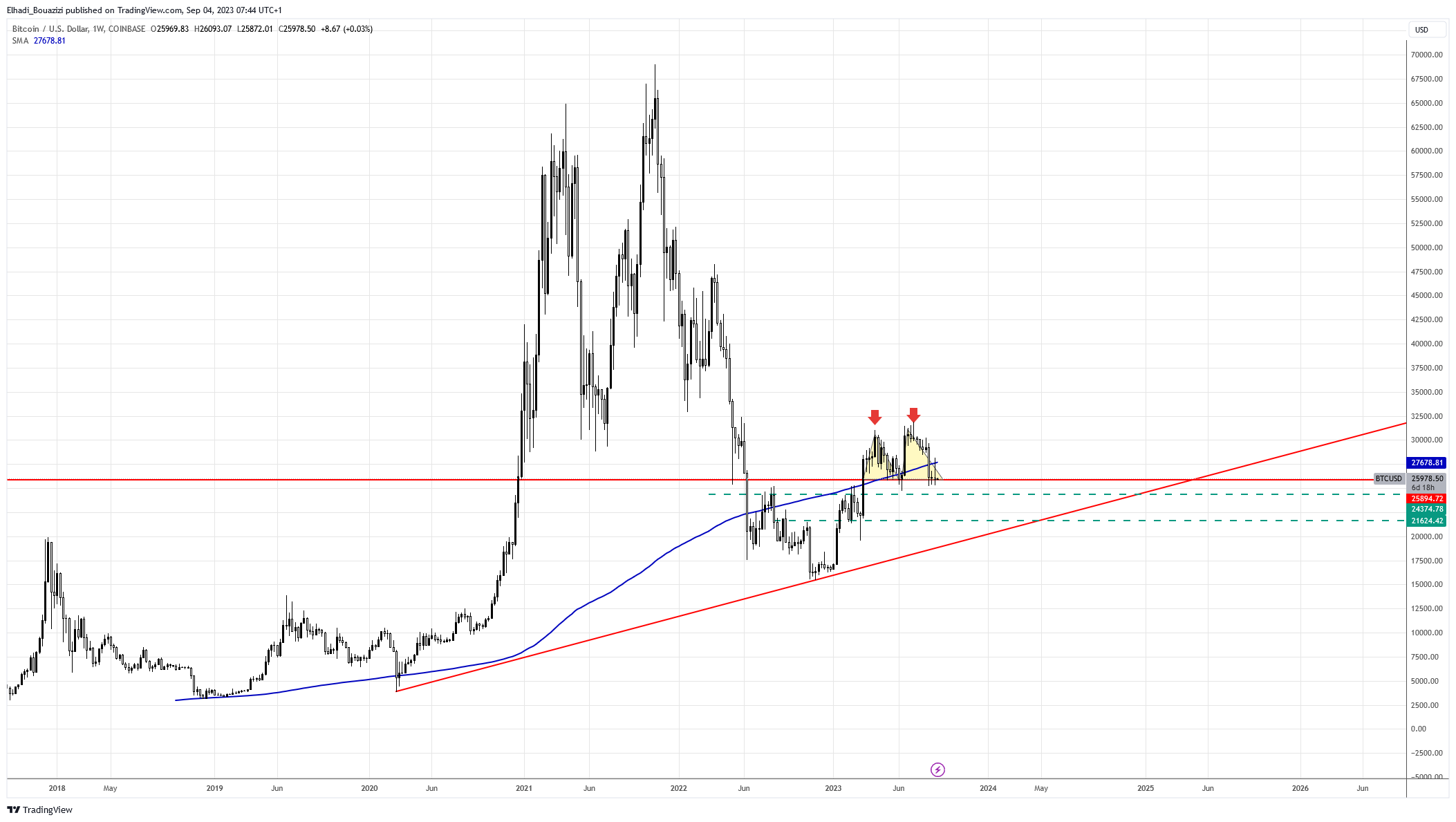الرسم البياني الأسبوعي لسعر بيتكوين BTC