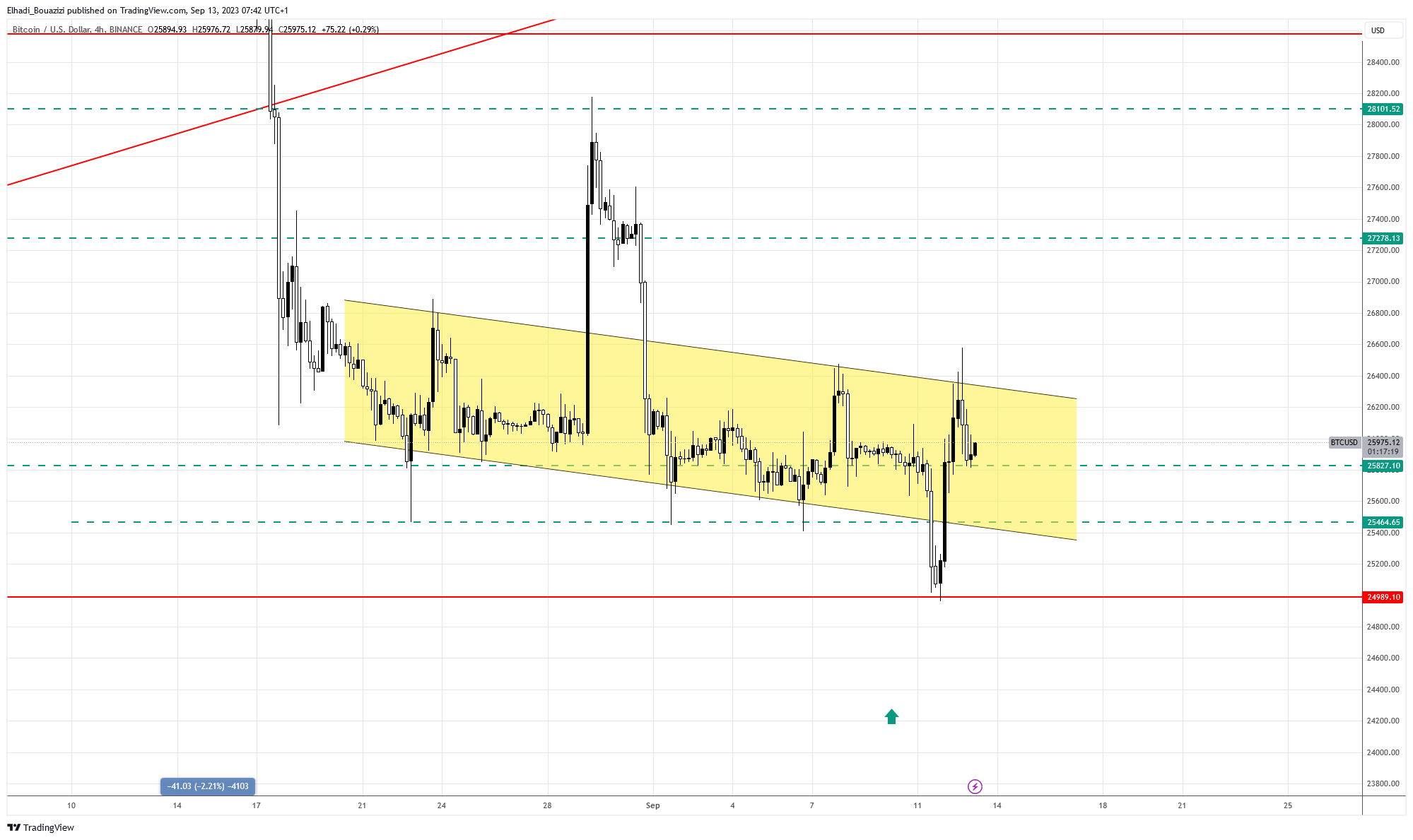 الرسم البياني 4سا لسعر البيتكوين BTC