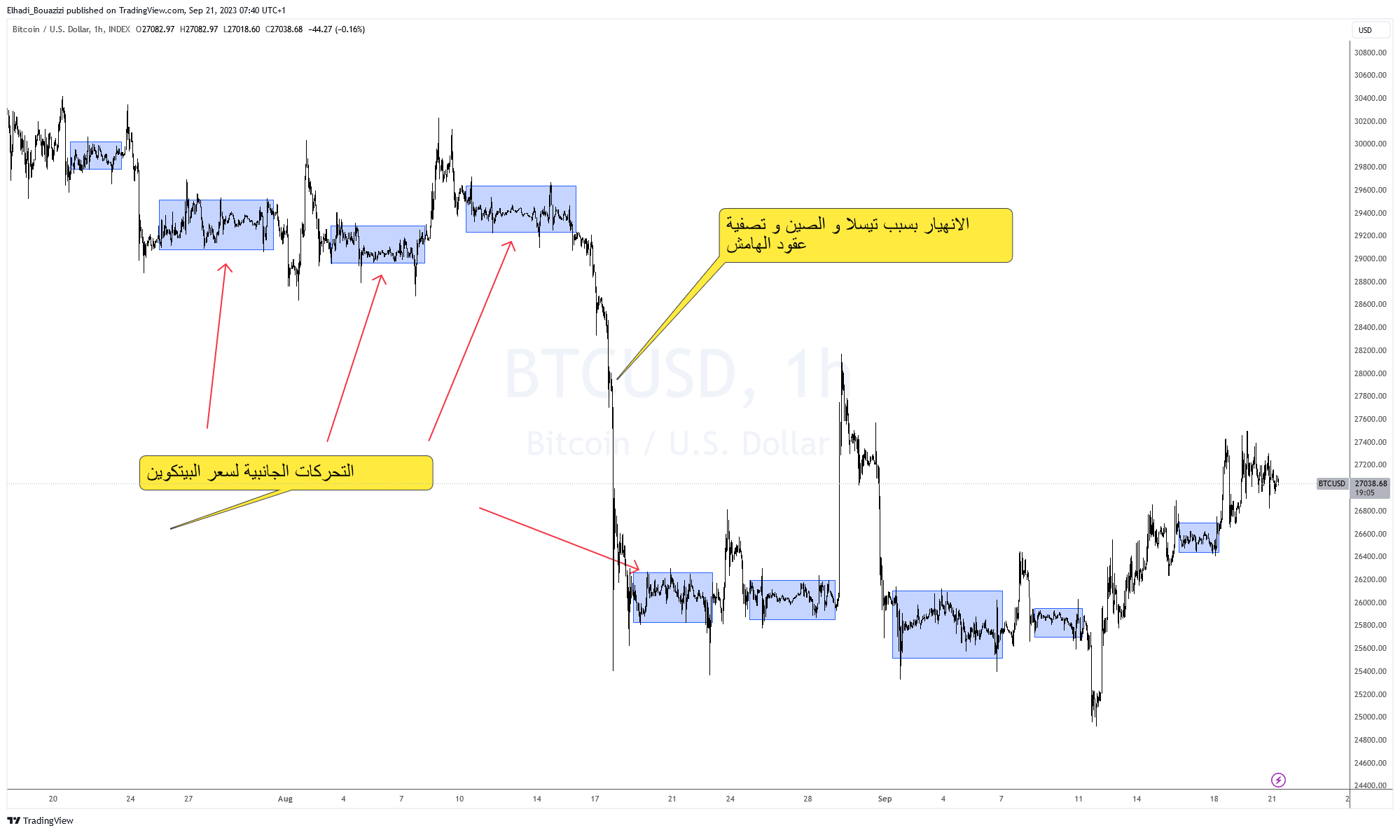 الرسم البياني 1سا لسعر البيتكوين BTC