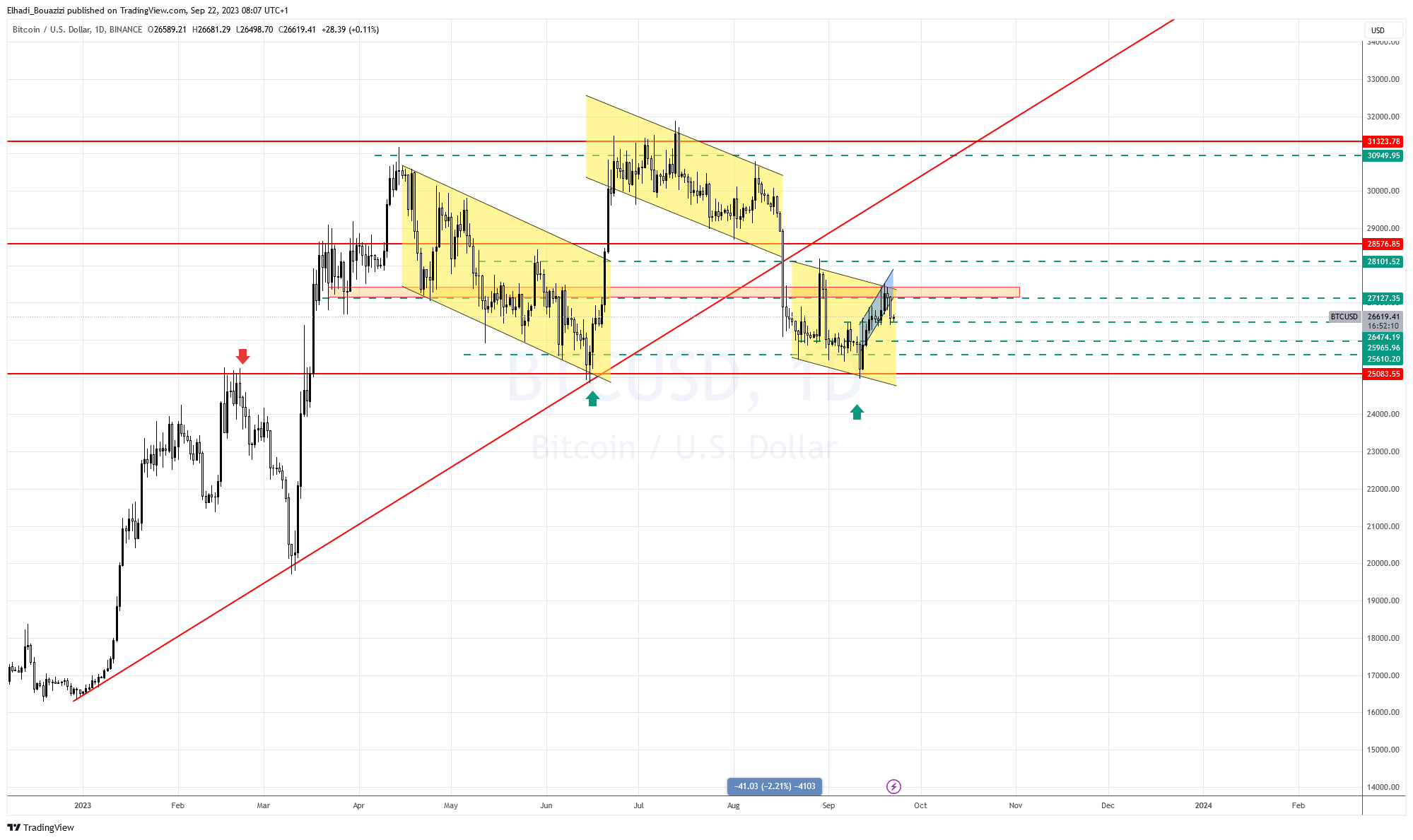 الرسم البياني اليومي لسعر البيتكوين BTC