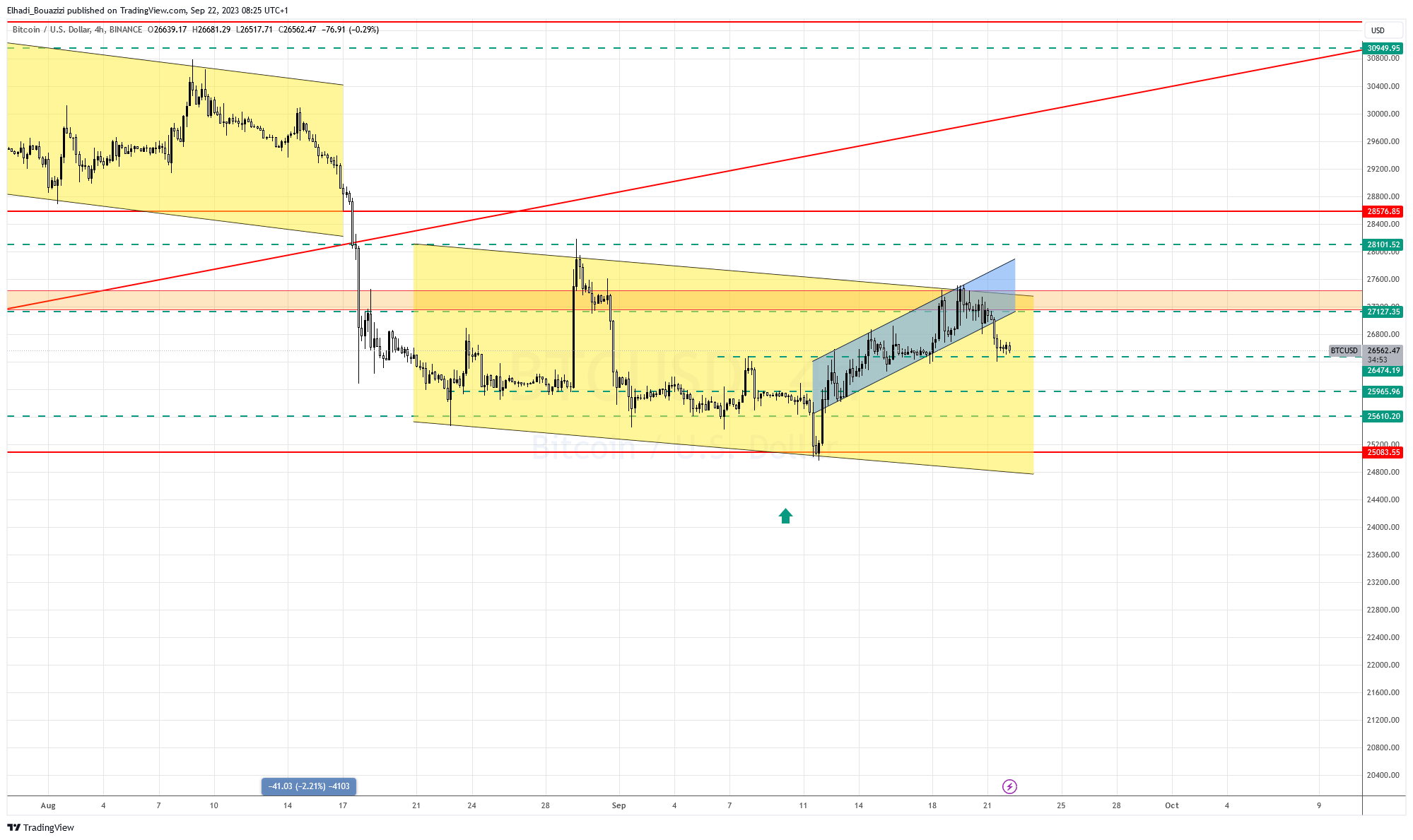 الرسم البياني4سا لسعر البيتكوين BTC