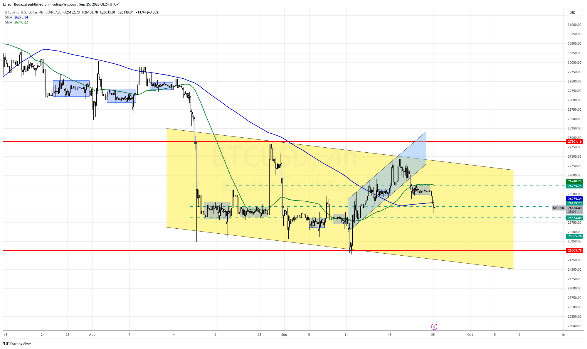 الرسم البياني 4سا سعر البيتكوين BTC