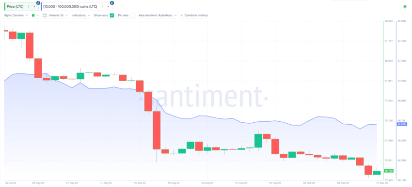 حيتان عملة LTC J.D]من أرصدتها التراكمية من 46.63 مليون إلى 46.67 مليون LTC