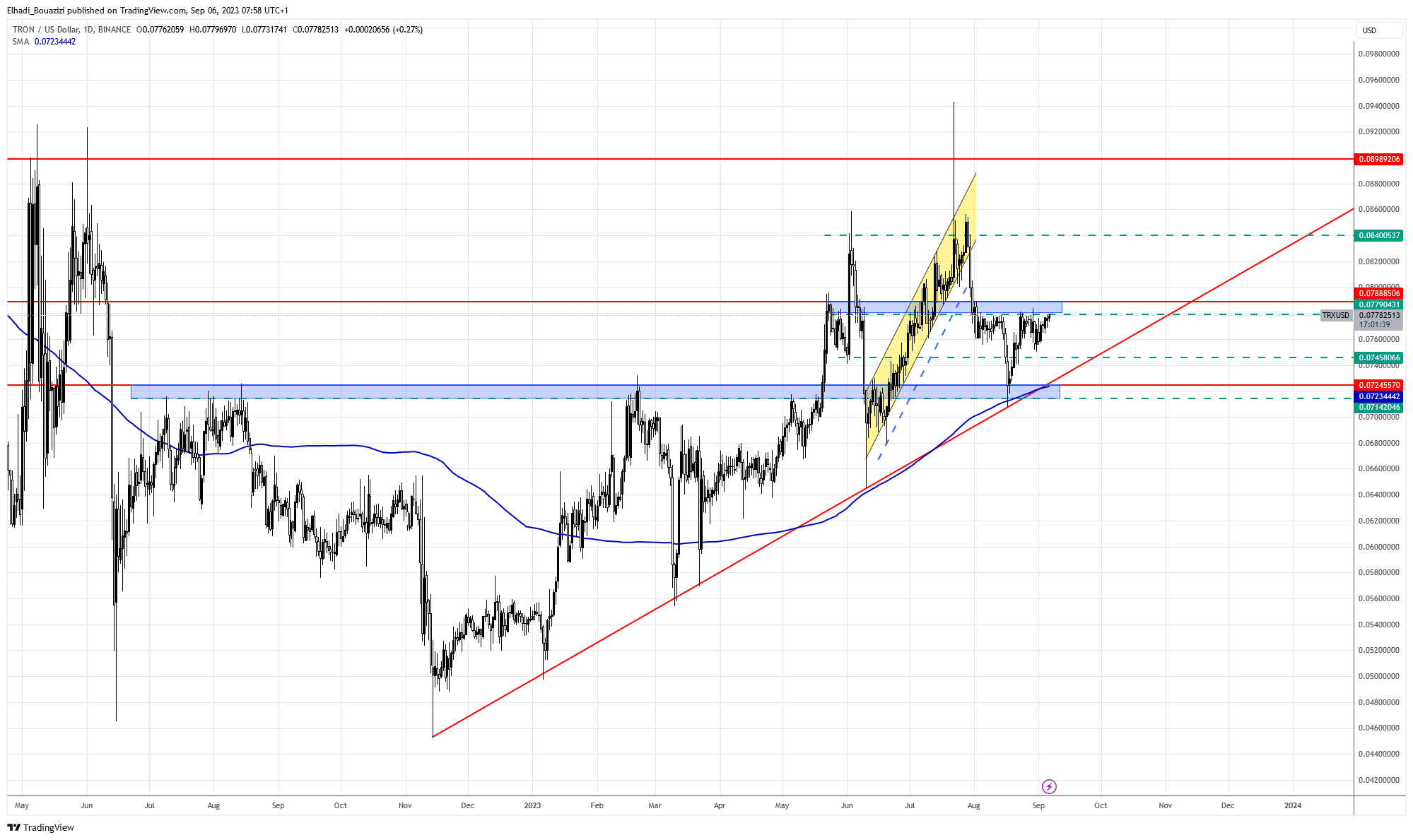 الرسم البياني اليومي لسعر عملة ترون TRX المصدر: TradingView