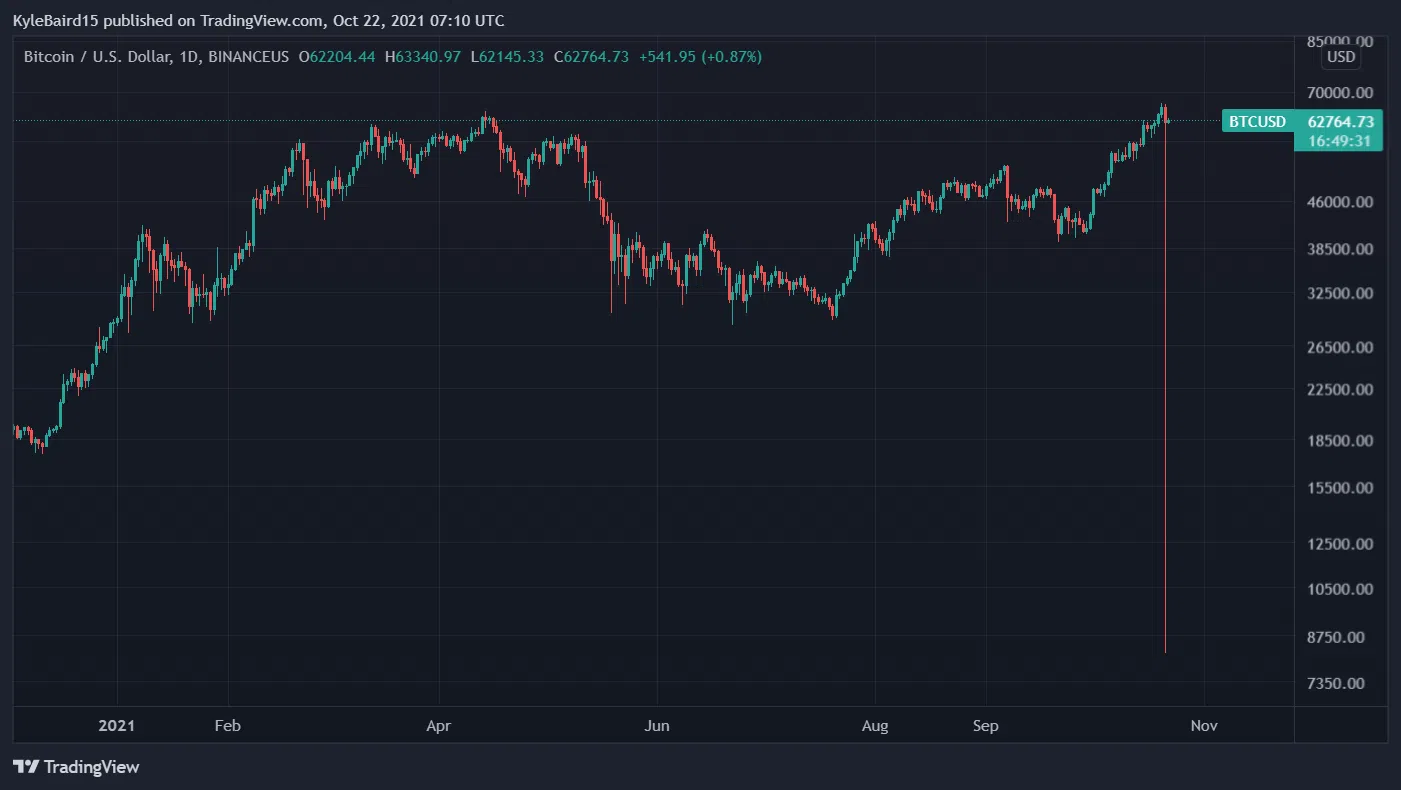 الرسم البياني اليومي لسعر البيتكوين BTC يوم 21 أكتوبر 2021