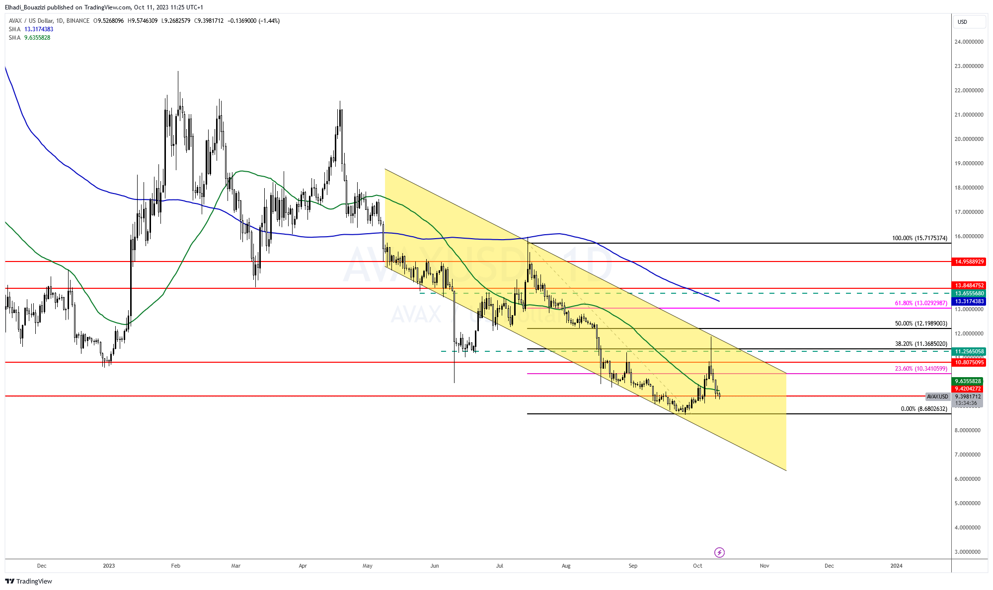 الرسم البياني اليومي لسعر عملة AVAX