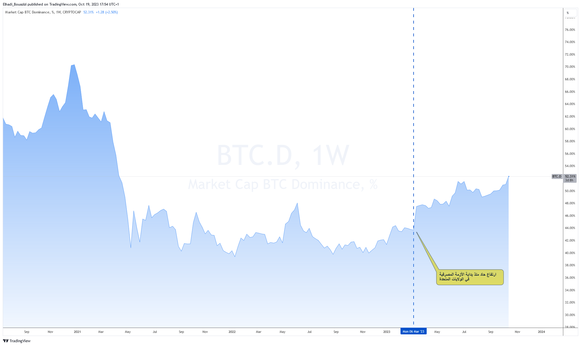 الرسم البياني لمؤشر هيمنة البيتكوين BTC