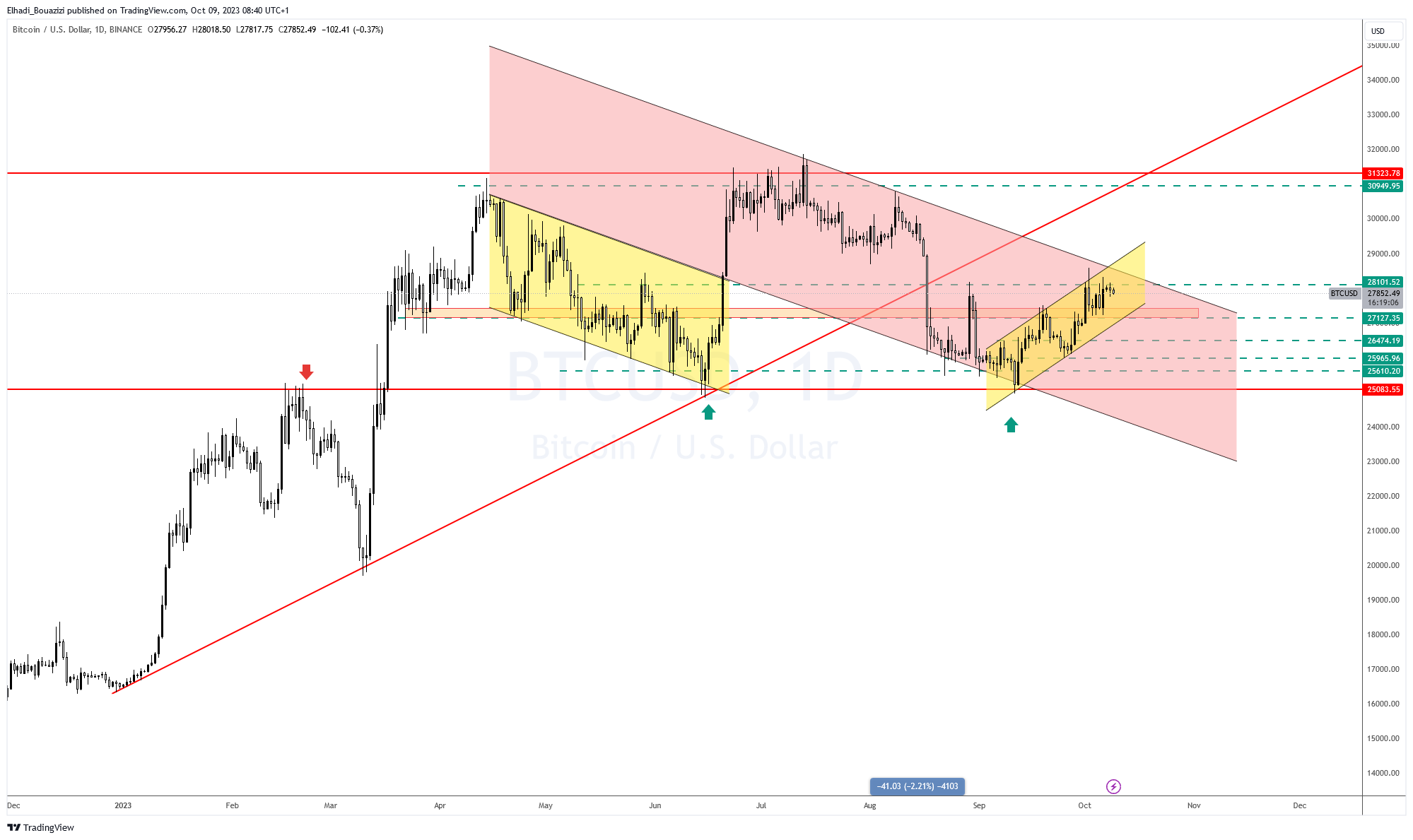 الرسم البياني اليومي لسعر البيتكوين BTC