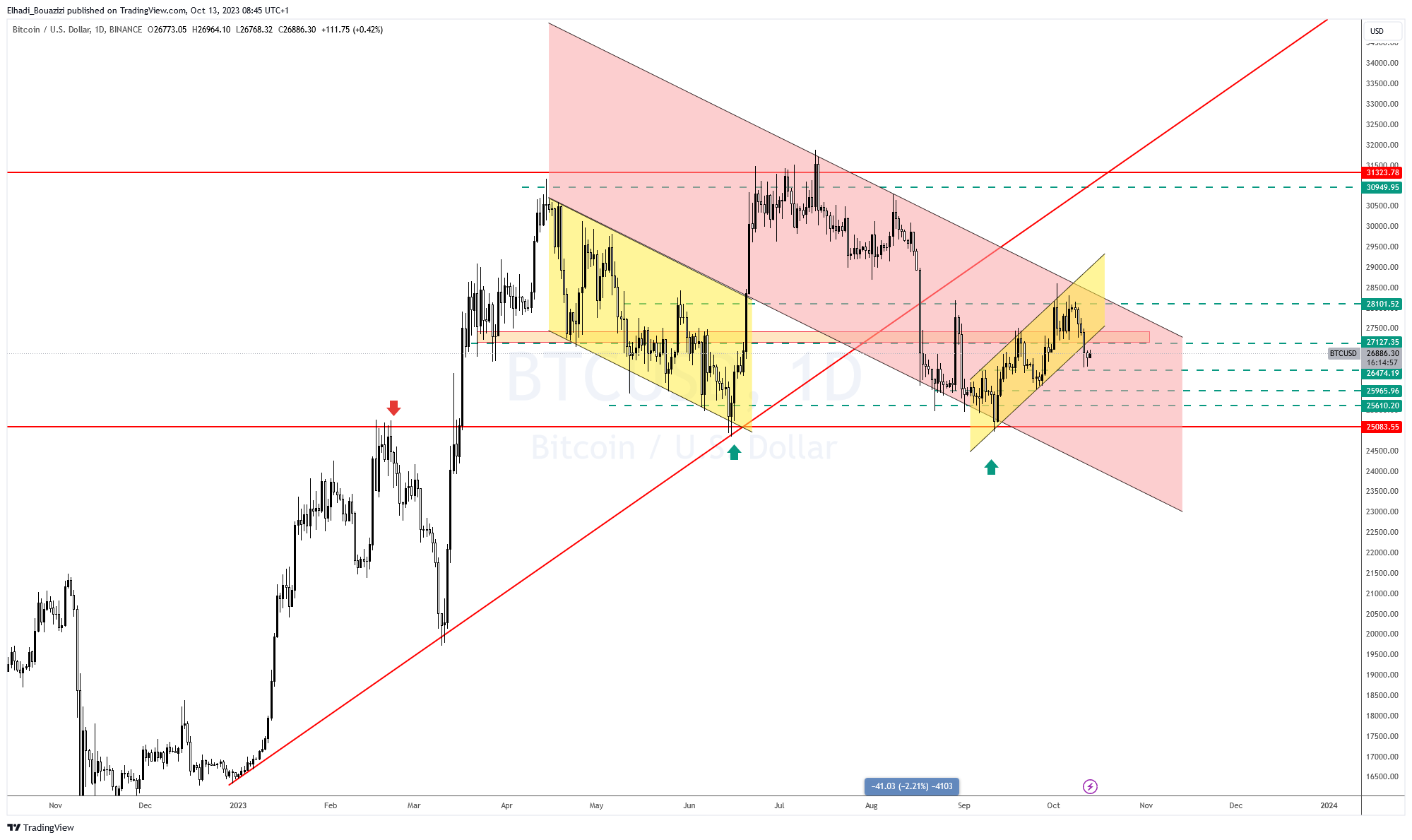 الرسم البياني اليوم لسعر البيتكوين BTC