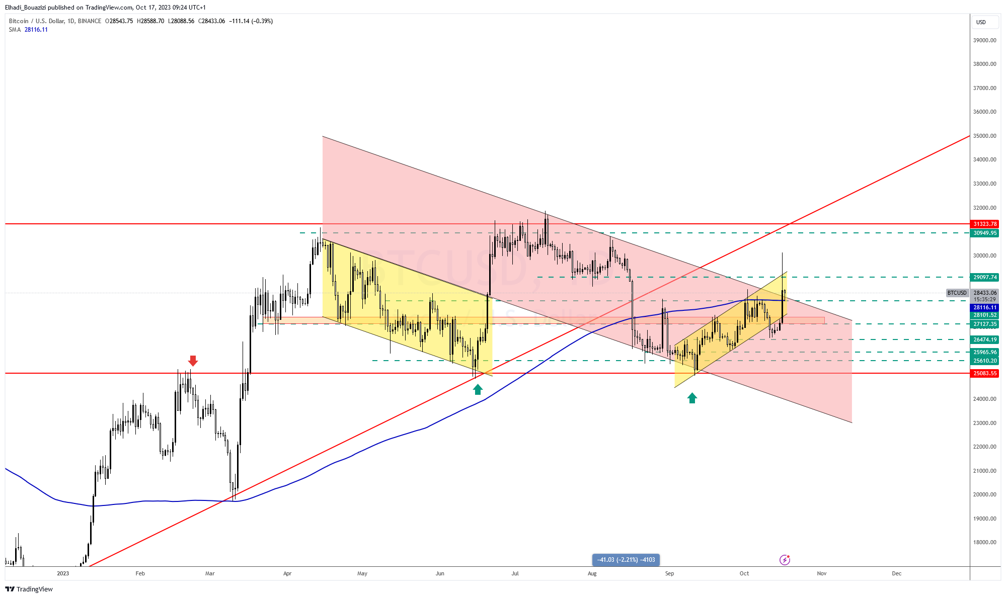الرسم البياني اليومي لسعر بيتكوين BTC