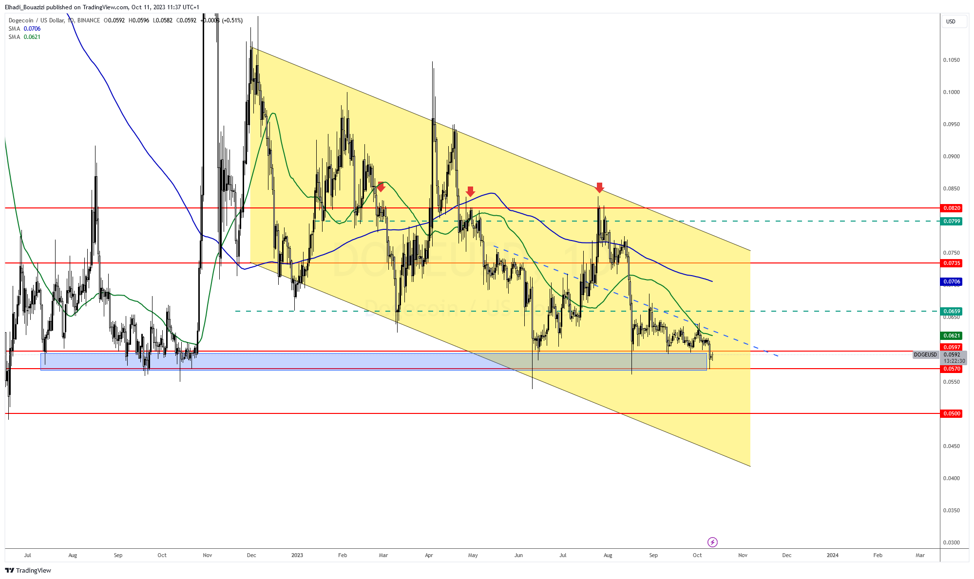 الرسم البياني اليومي لسعر عملة الدوجكوين DOGE