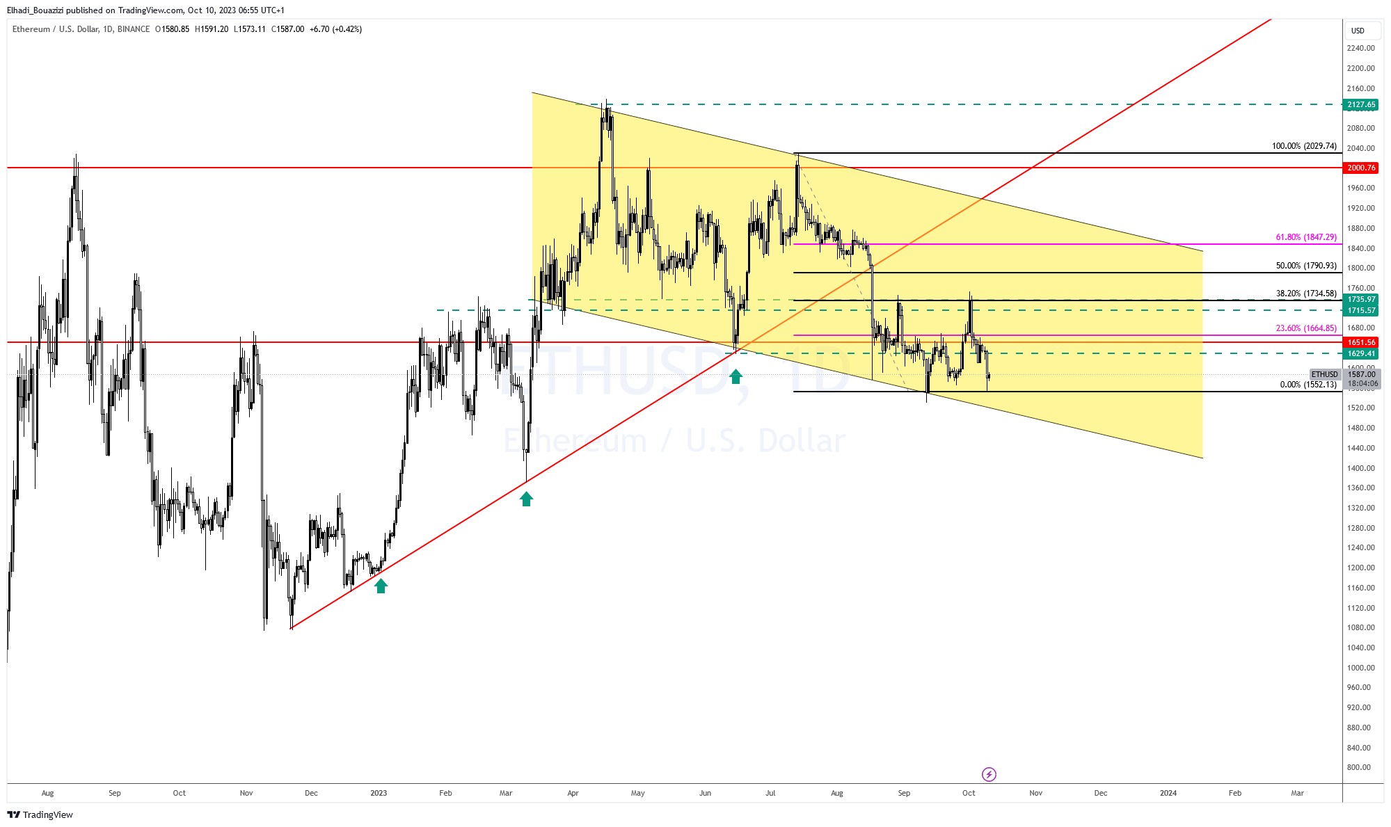 الرسم البياني اليومي لسعر ايثيريوم ETH