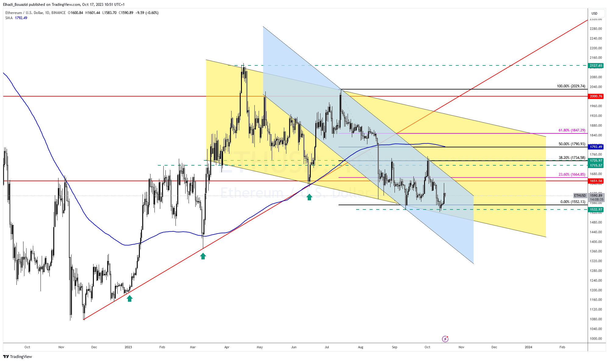 الرسم البياني اليومي لسعر ايثيريوم ETH