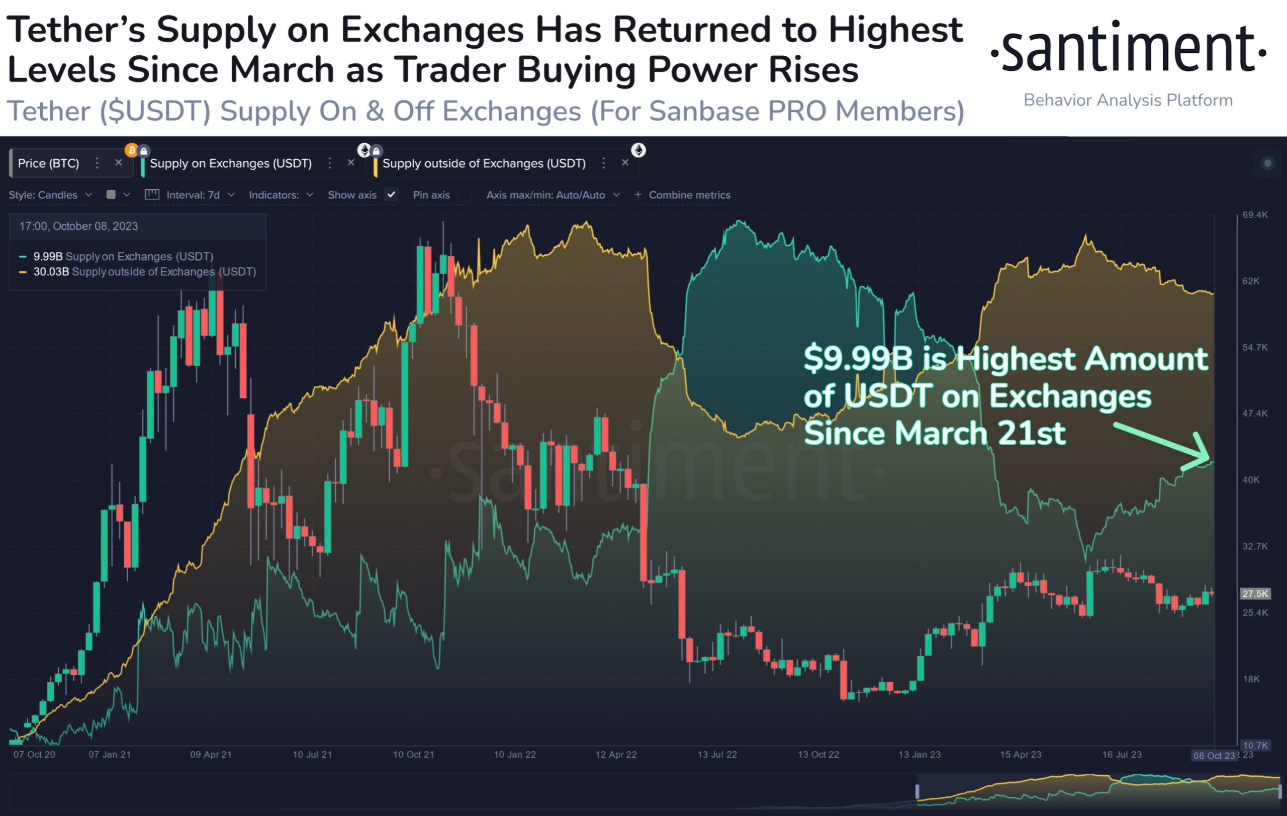 الرسم البياني لحجم معروض USDT داخل و خارج البورصات و كيف تؤثر على سعر البيتكوين
