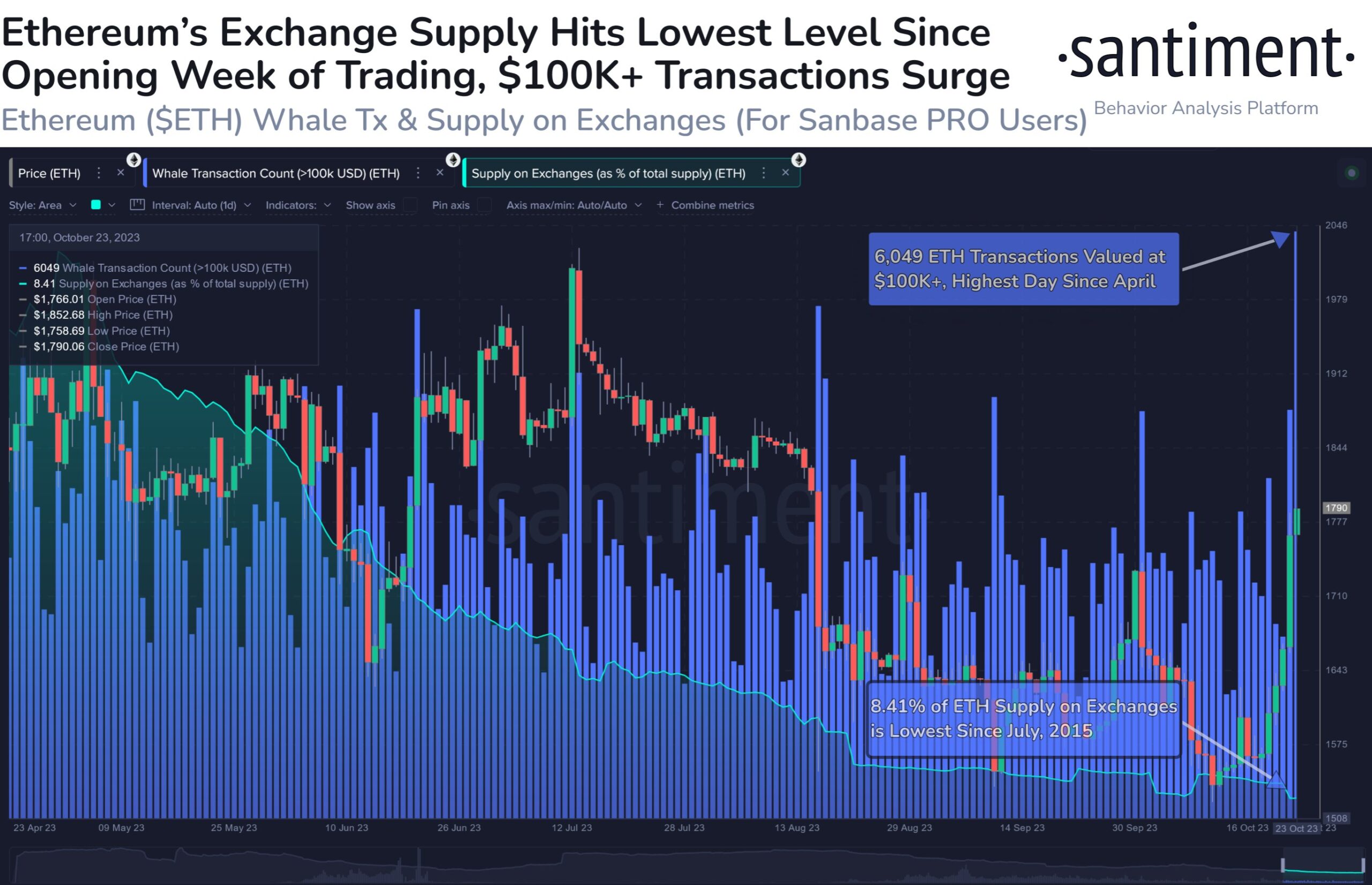 الرسم البياني مقارن بين حجم المعروض و معاملات الحيتان و سعر إيثيريوم ETH