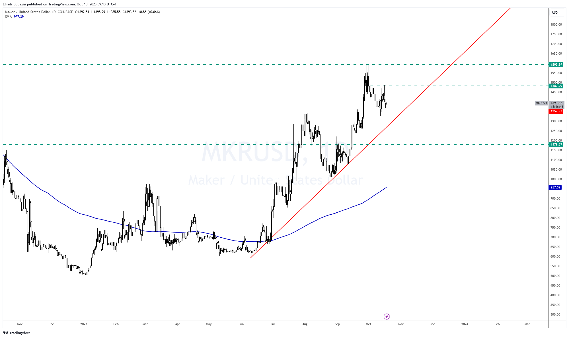 الرسم البياني اليومي لسعر عملة مايكر MKR