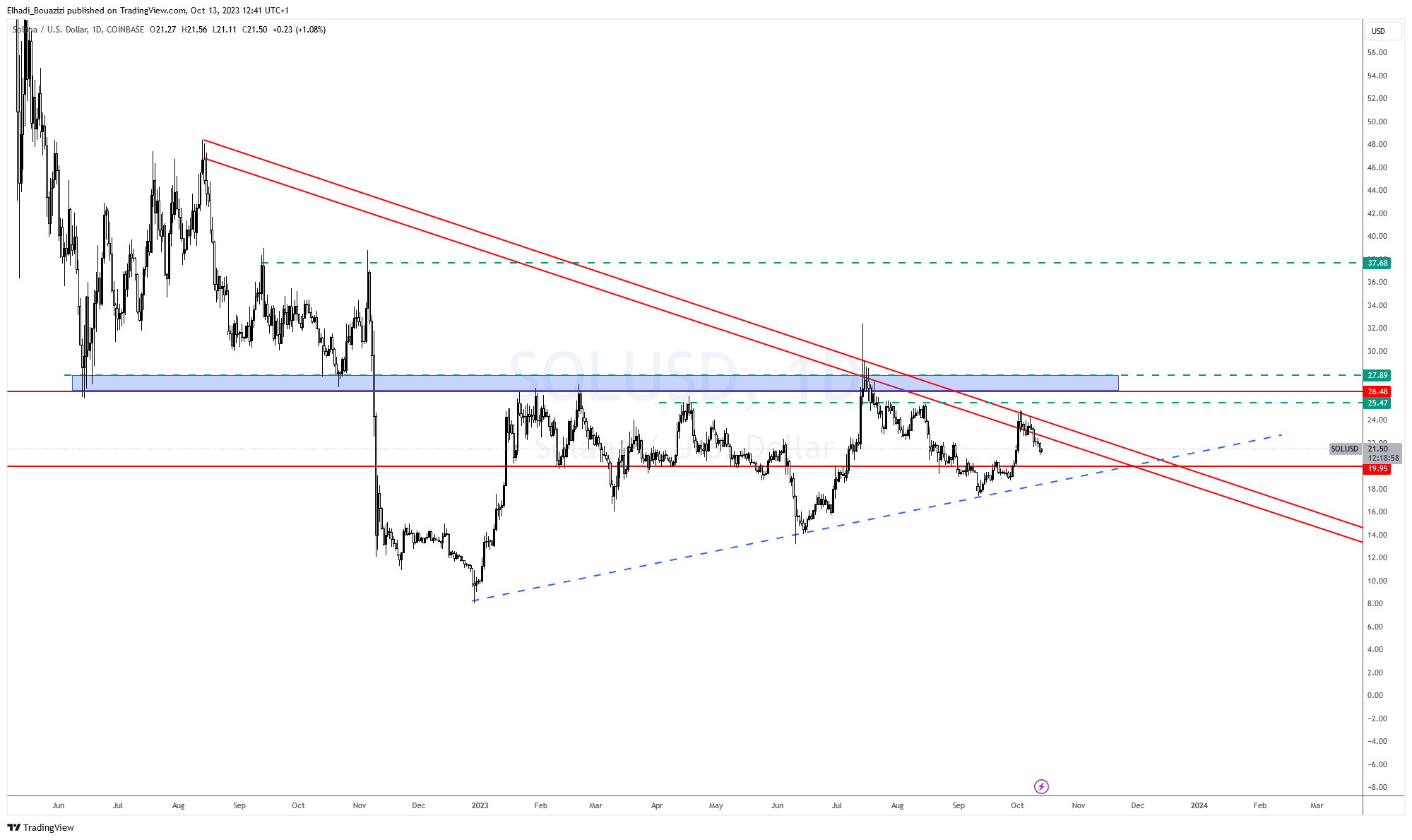 الرسم البياني اليومي لسعر عملة سولانا SOL