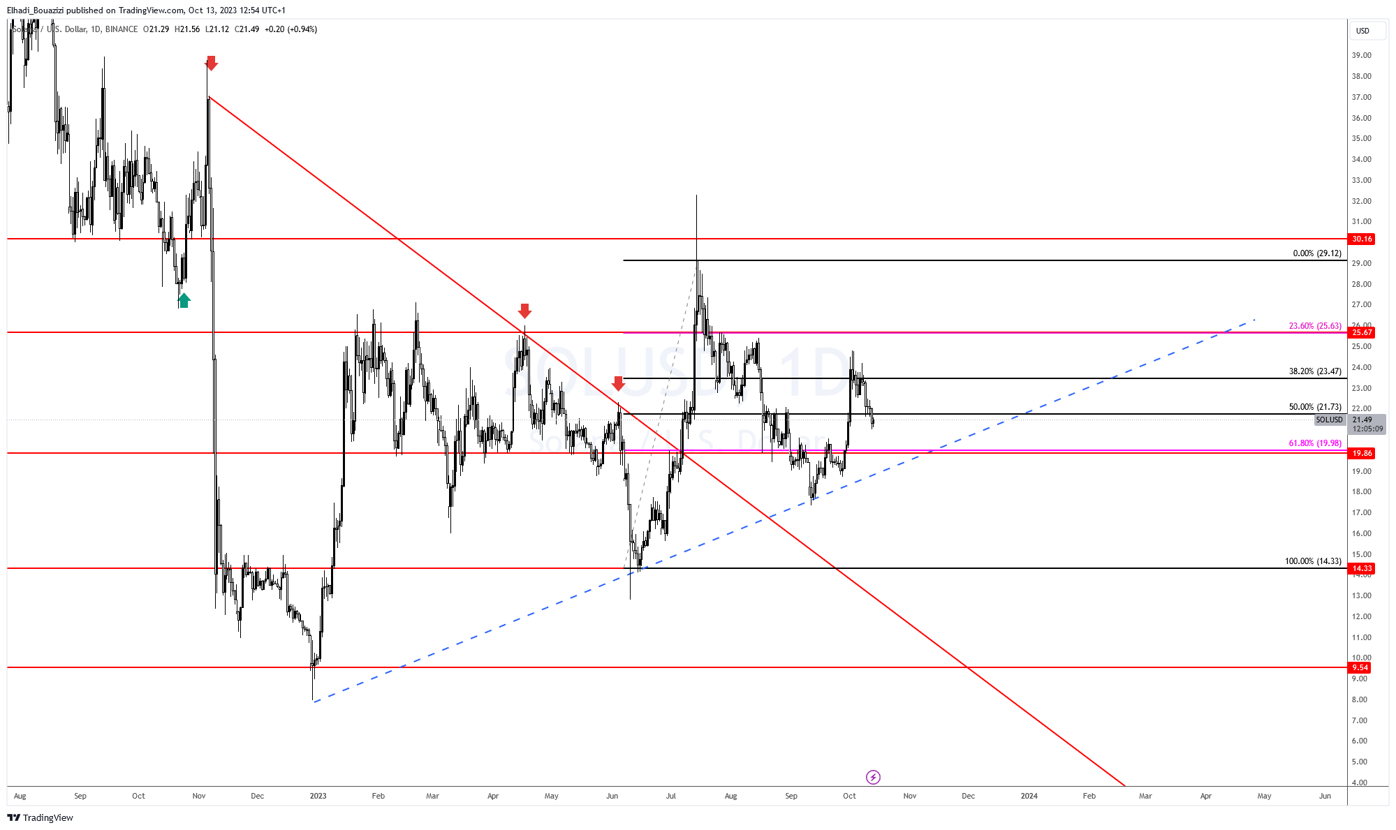 الرسم البياني اليومي لسعر عملة سولانا SOL