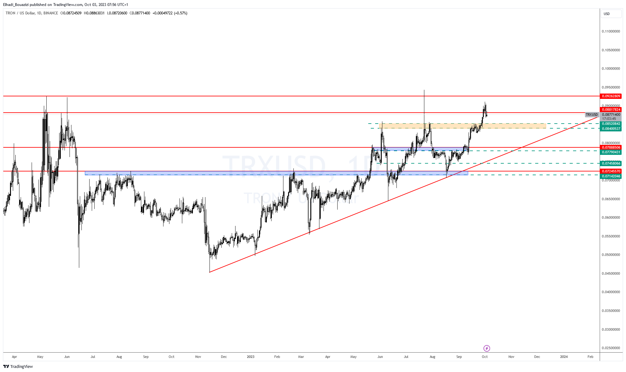 الرسم البياني اليومي لسعر ترون TRX