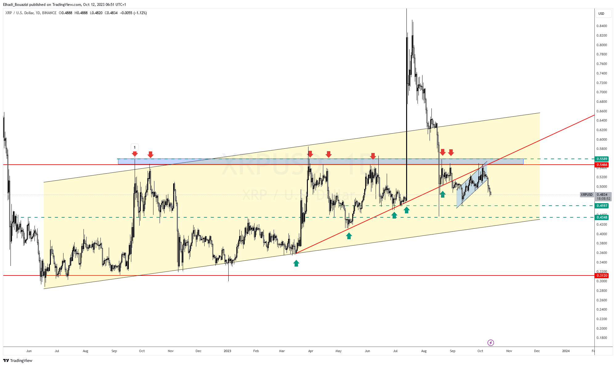 الرسم البياني اليومي لسعر ريبل XRP
