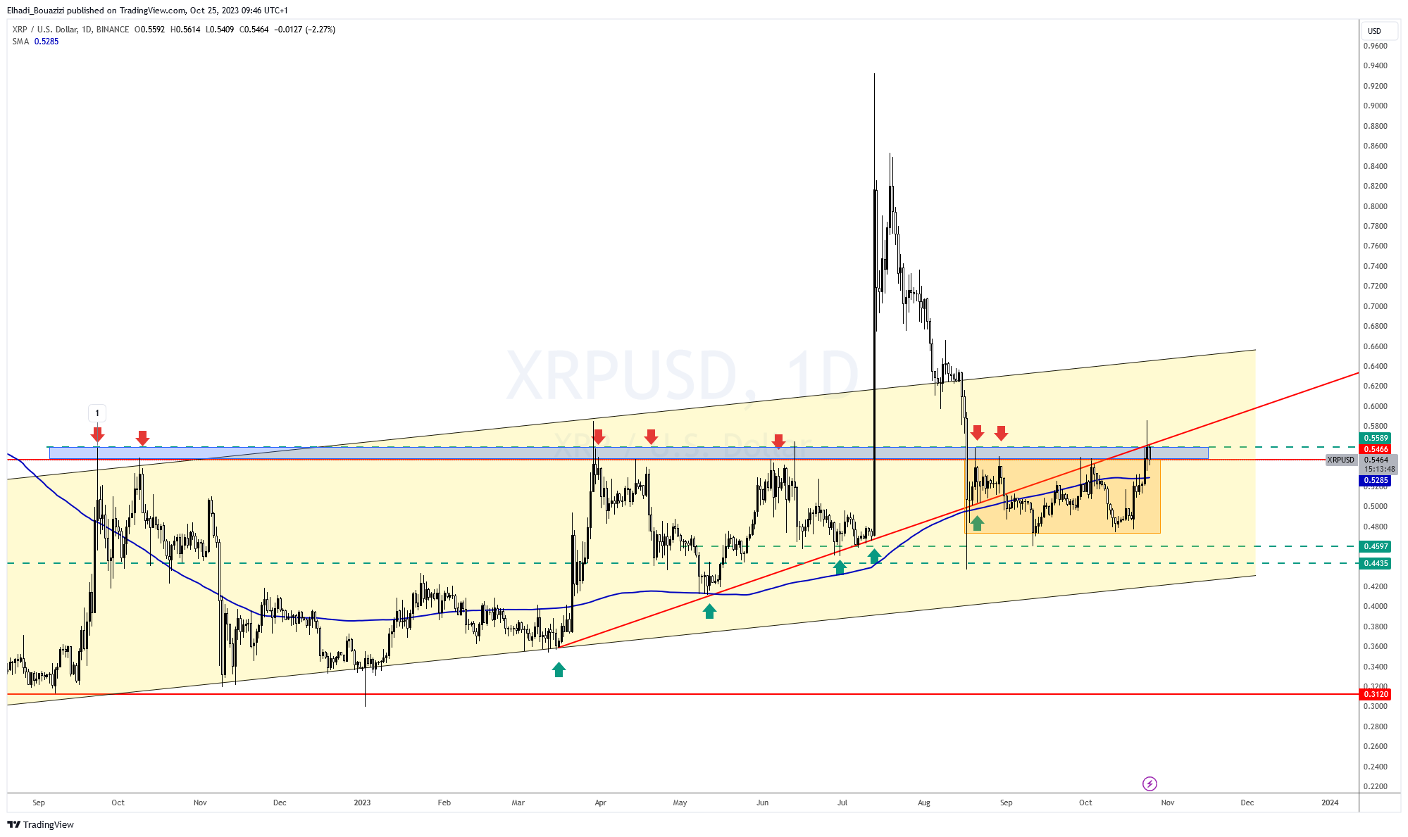 الرسم البياني لسعر عملة ريبل XRP