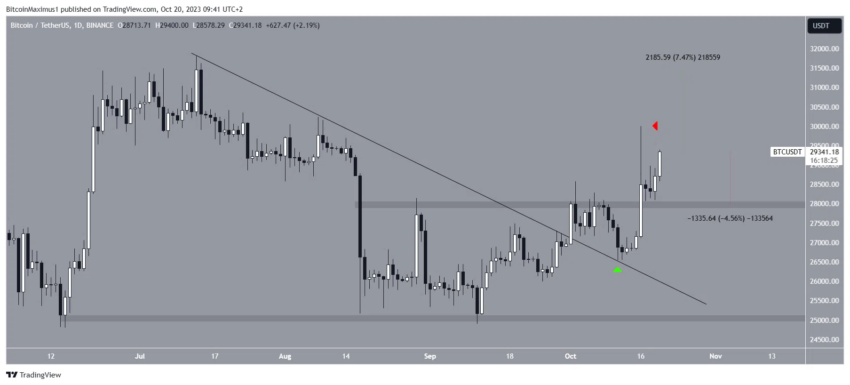 الرسم البياني لسعر عمبة بيتكوين