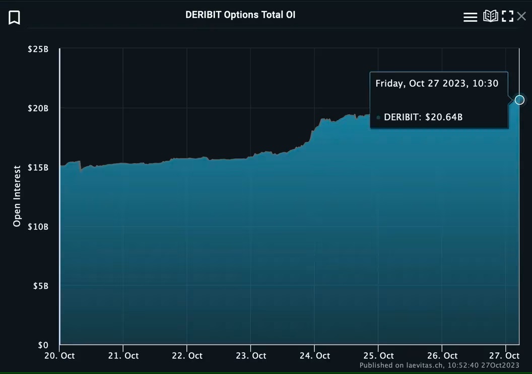 أحجام عقود الخيارات المفتوحة في منصة Deribit