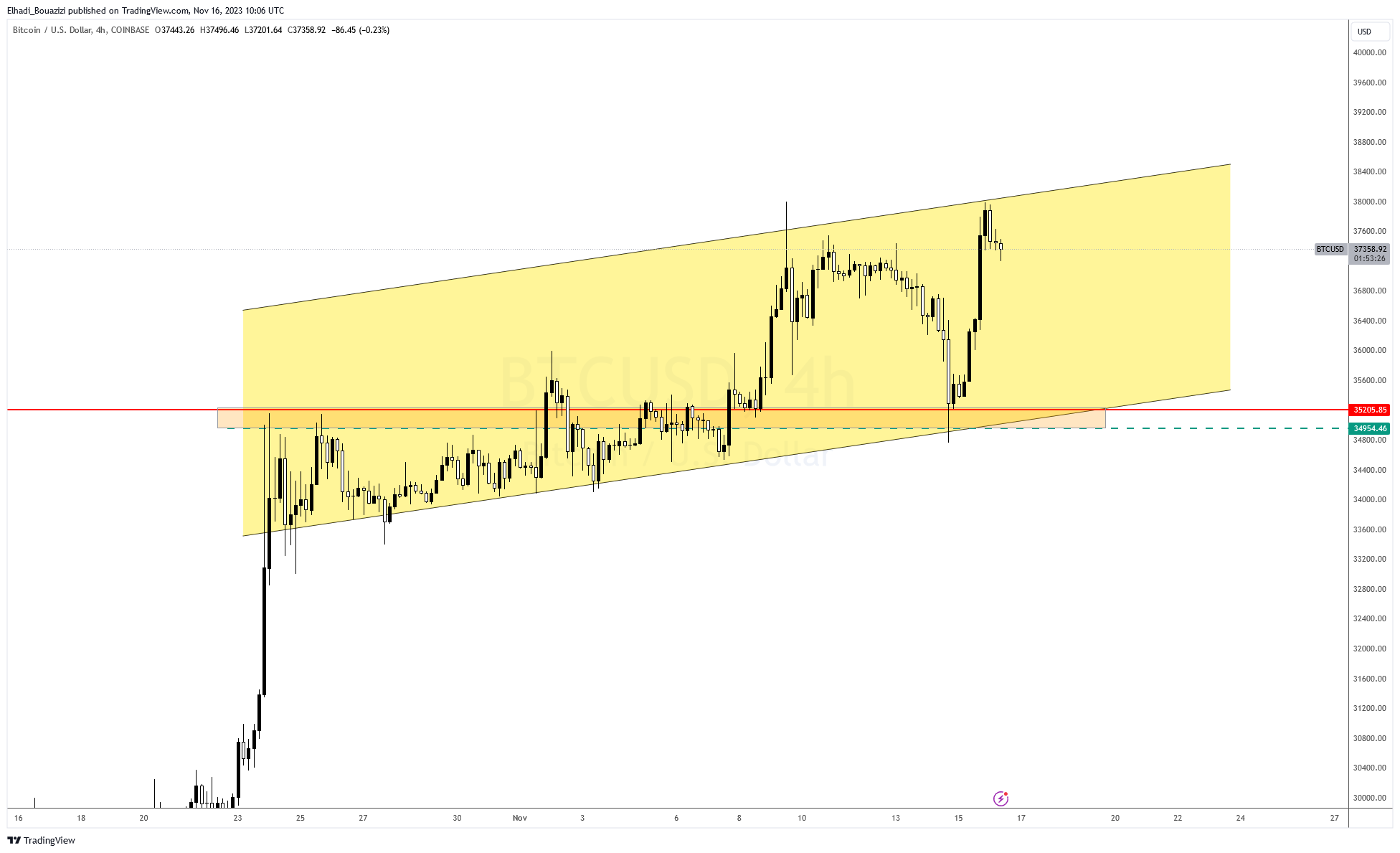 الرسم البياني 4سا لسعر البيتكوين BTC