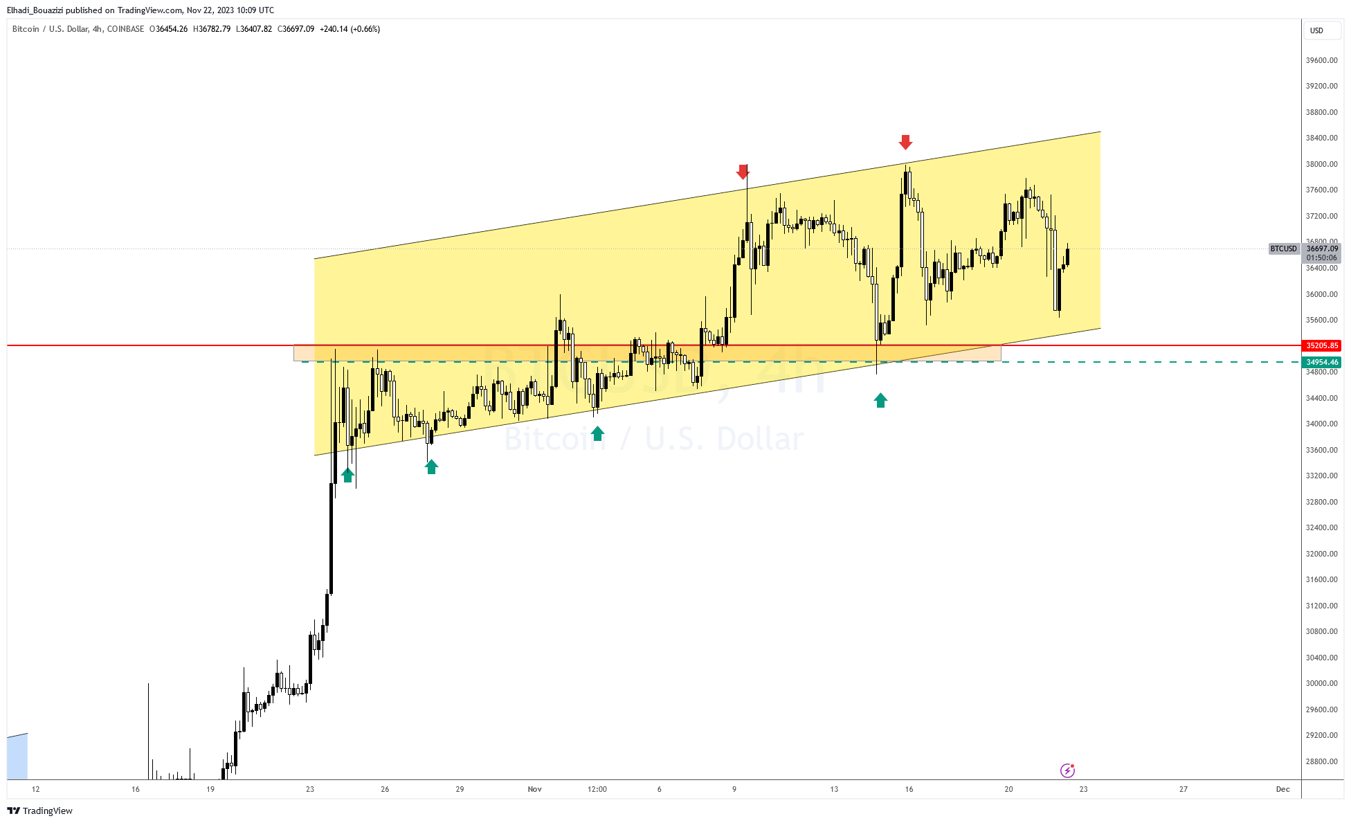 الرسم البياني 4سا لسعر البيتكوين بالدولار الأمريكي