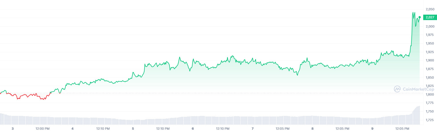 الرسم البياني لسعر ايثيريوم ETH