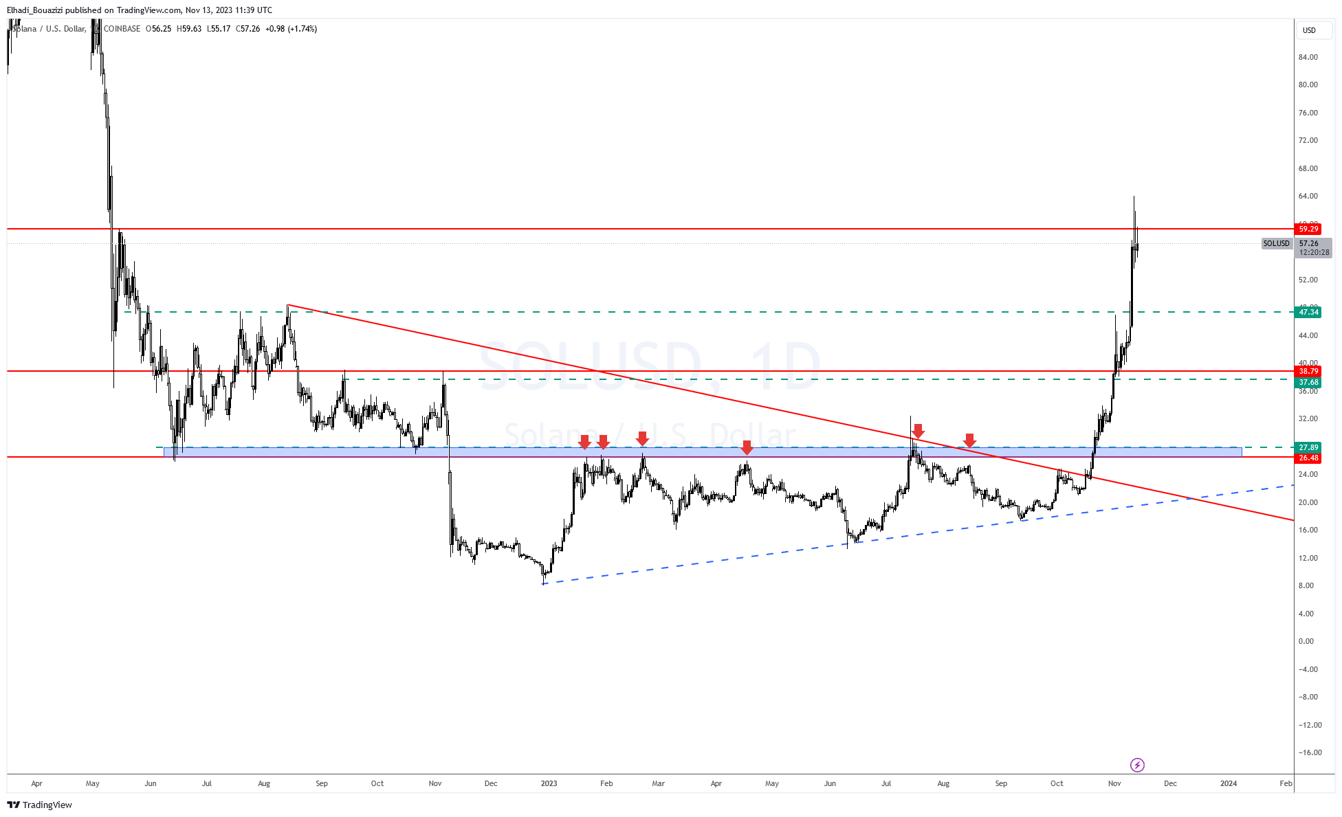 الرسم البياني لسعر عملة سولانا SOL