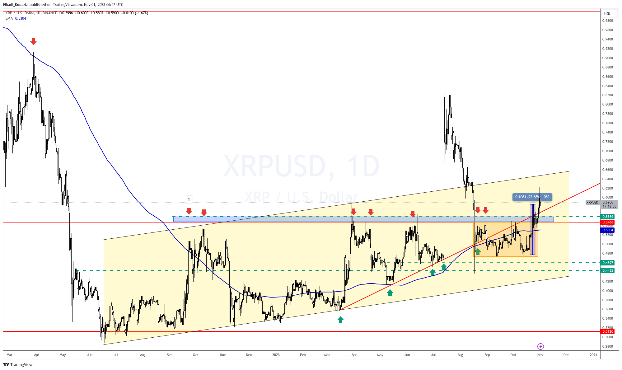 الرسم البياني اليومي لعملة ريبل XRP