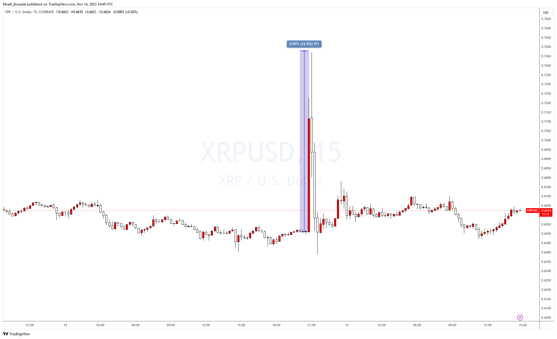 الرسم البياني 15د لسعر عملة ريبل XRP