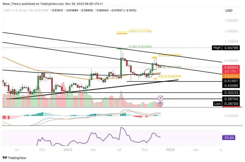 الرسم البياني لسعر عملة الريبل