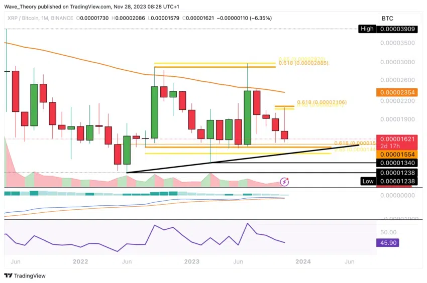 الرسم البياني لسعر عملة XRP