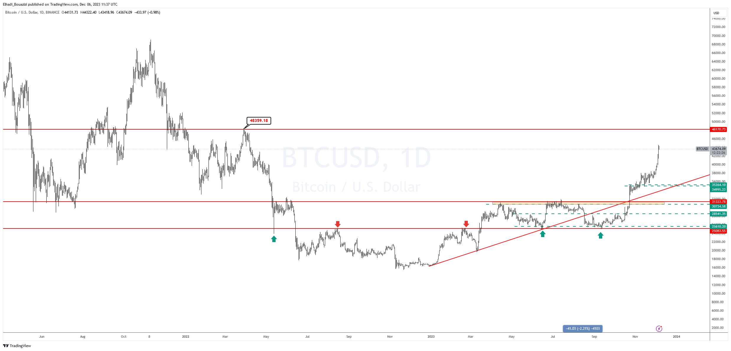 الرسم البياني لسعر بيتكوين بالدولار BTC