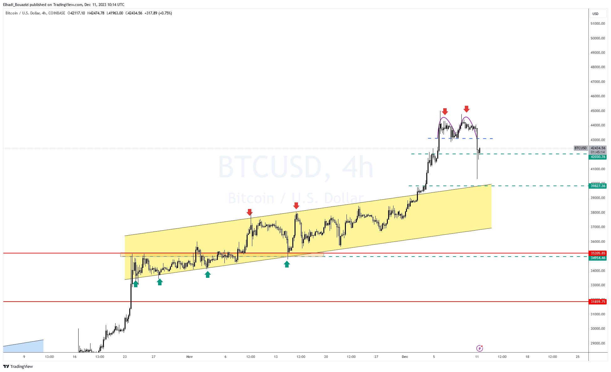 الرسم البياني لسعر البيتكوين BTC