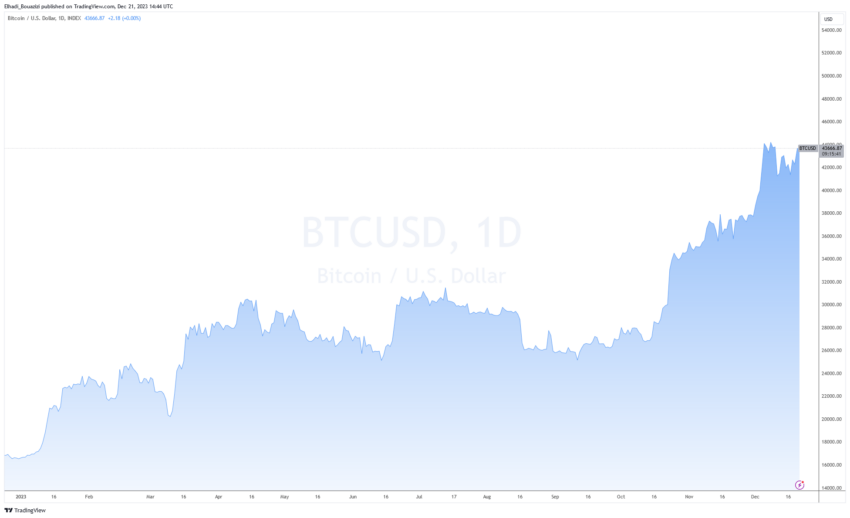 الرسم البياني لسعر البيتكوين BTC