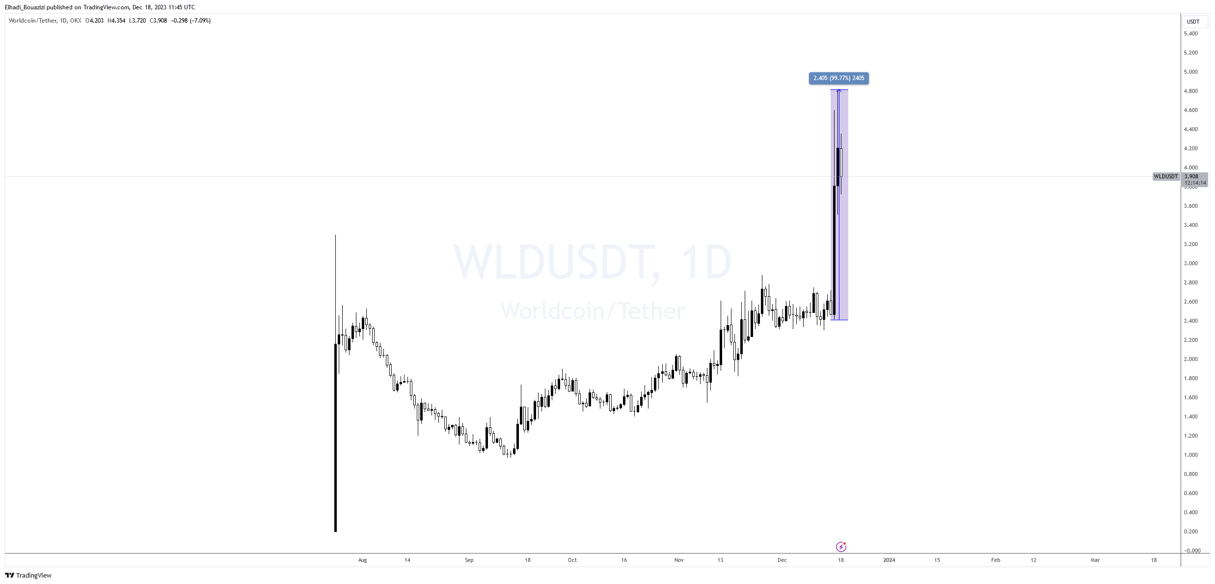 الرسم البياني لسعر عملة وورلدكوين WLD