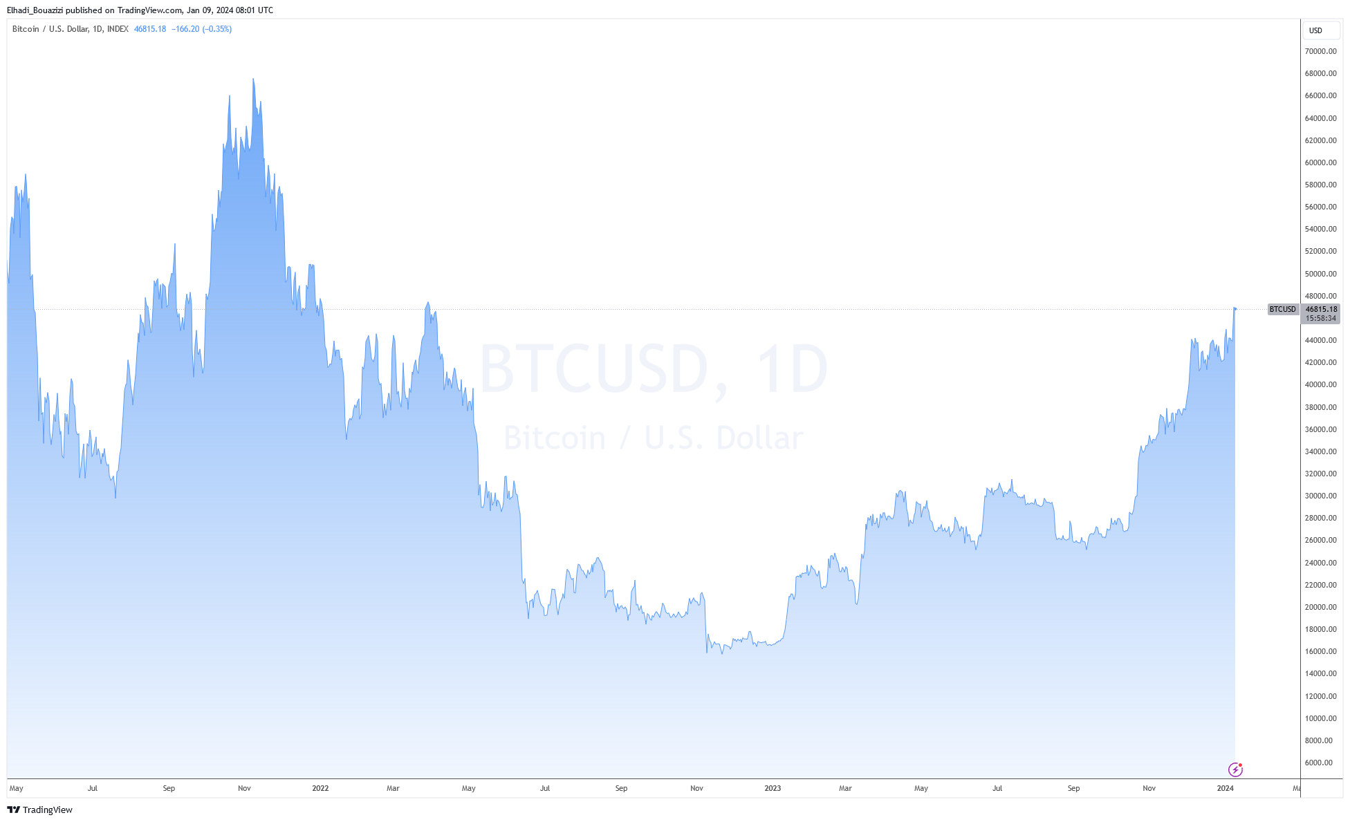 الرسم البياني لسعر البيتكوين BTC