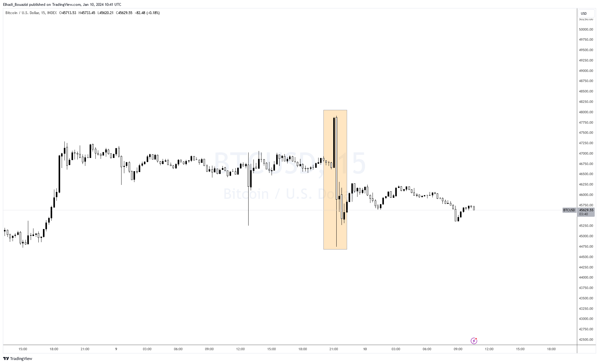 الرسم البياني لسعر البيتكوين BTC