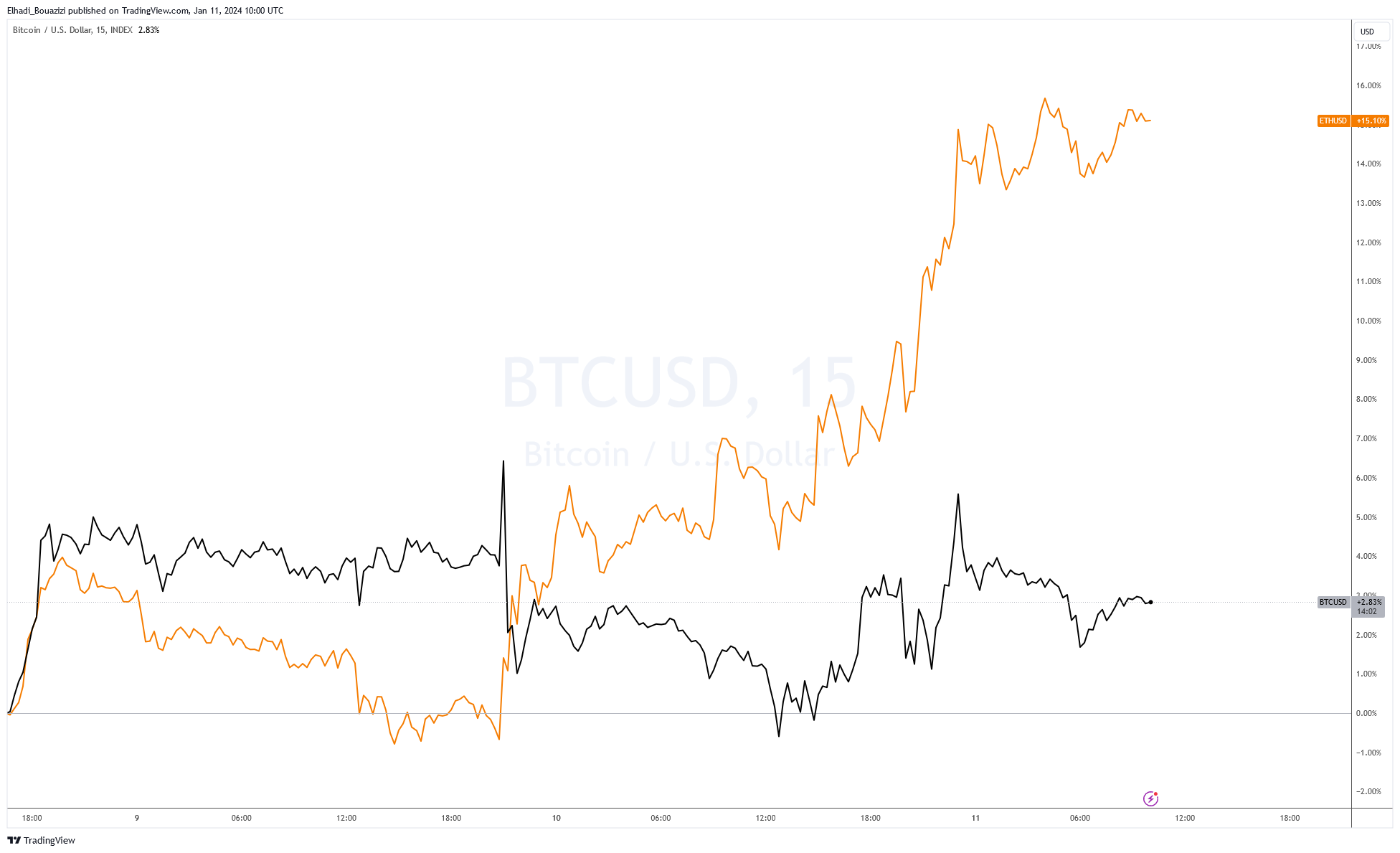 الرسم البياني 15 دقيقة المقارن بين سعر بيتكوين BTC و سعر ايثيريوم ُETH