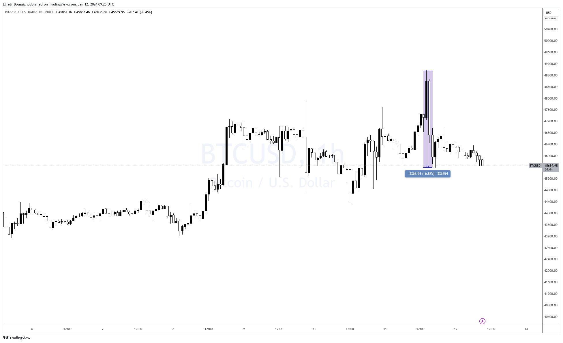 الرسم البياني 1سا لسعر البيتكوين BTC