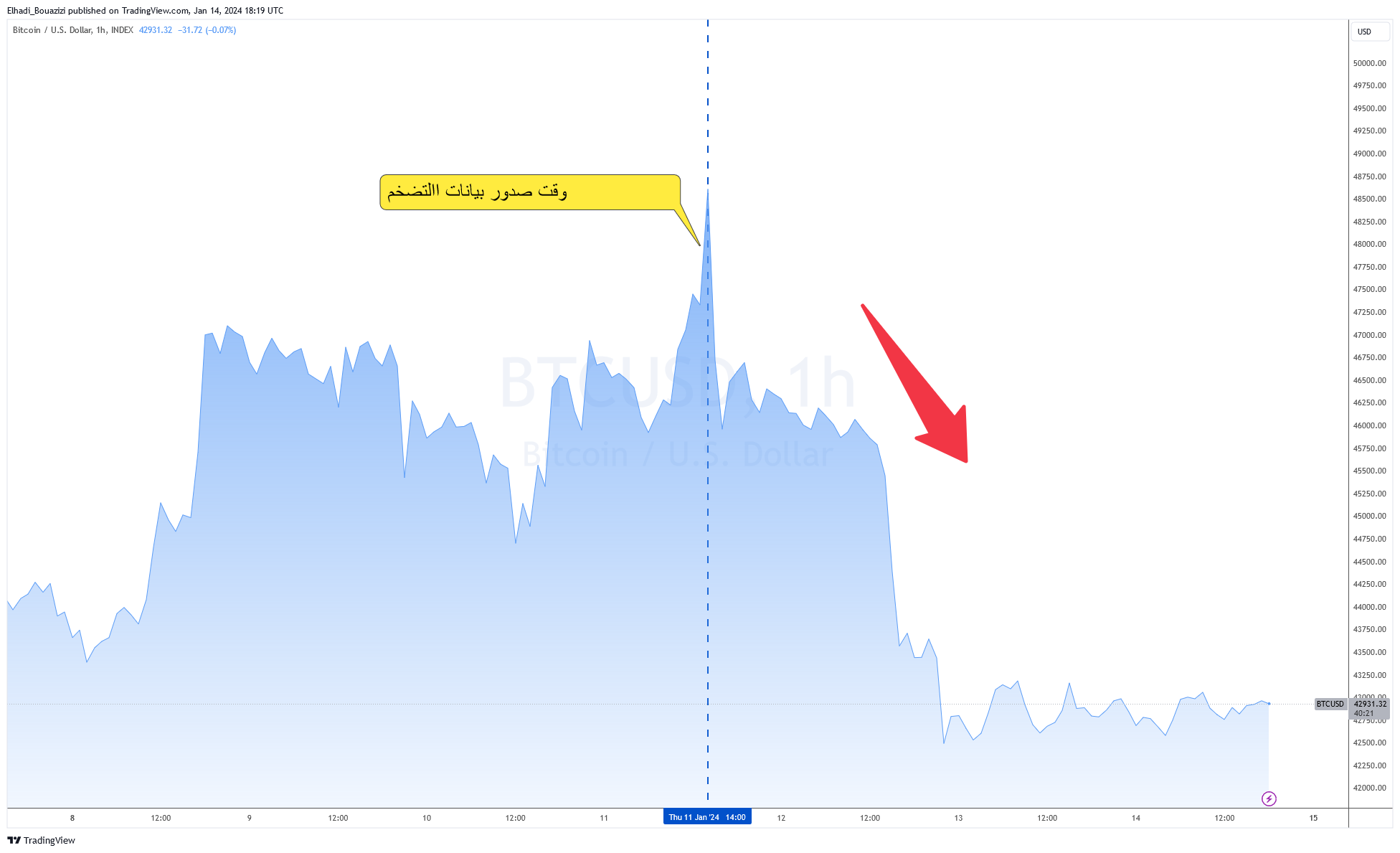 الرسم البياني سعر البيتكوين BTC 1 سا