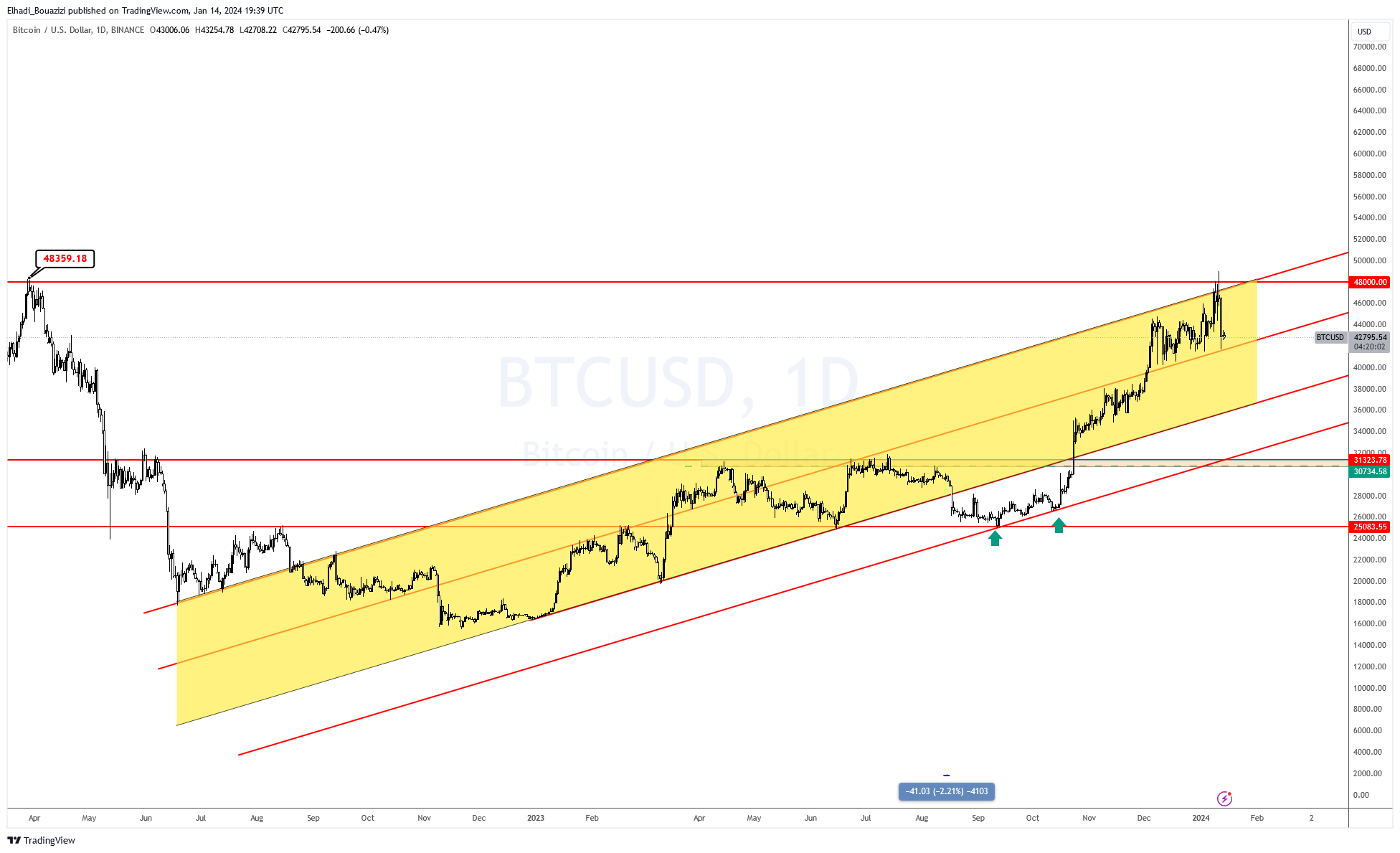 الرسم البياني سعر البيتكوين 1 سا