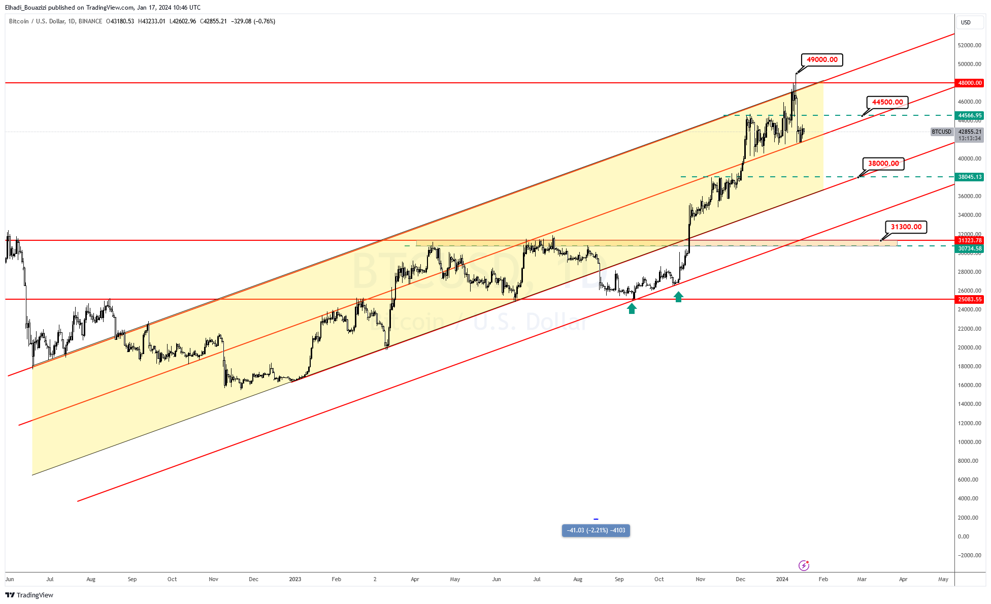 الرسم البياني اليومي لسعر البيتكوين BTC