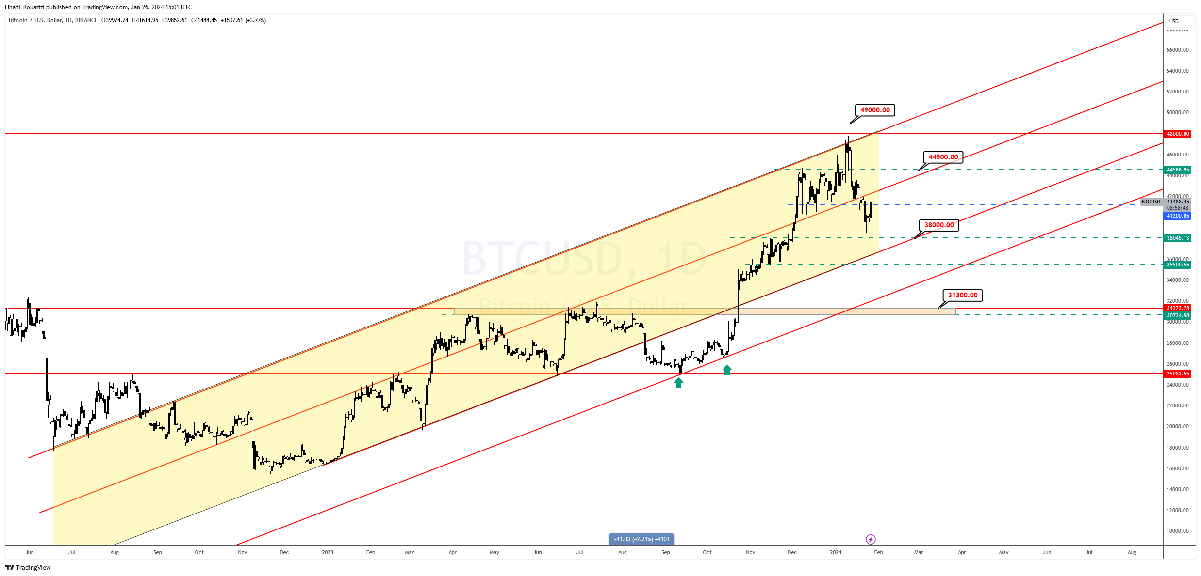 الرسم البياني لسعر بيتكوين BTC
