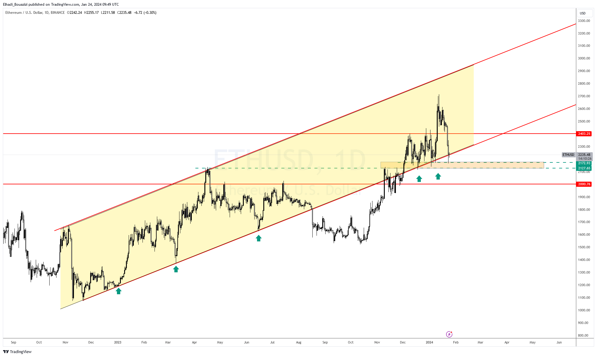 الرسم البياني اليومي لسعر إيثيريوم ETH