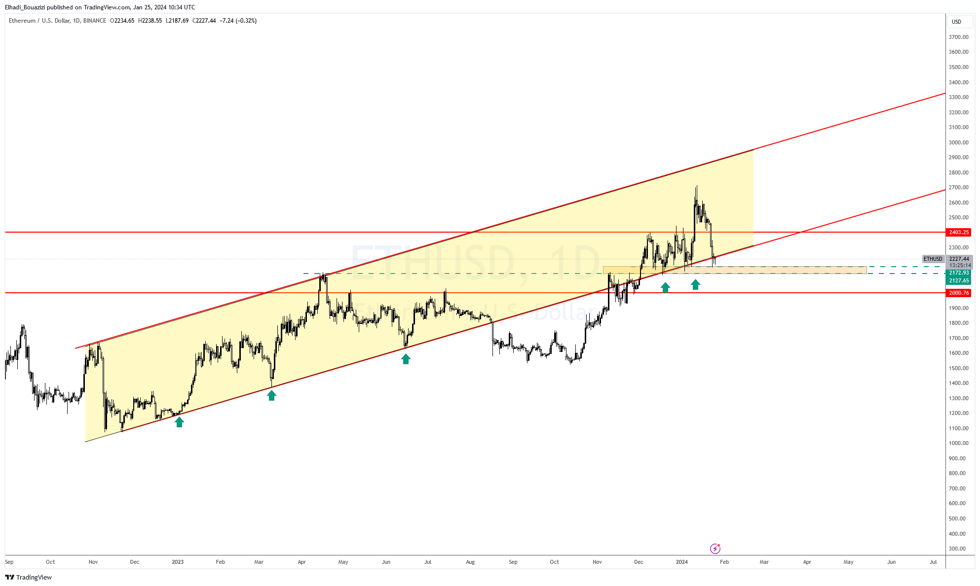 الرسم البياني اليومي لسعر ايثيريوم ETH