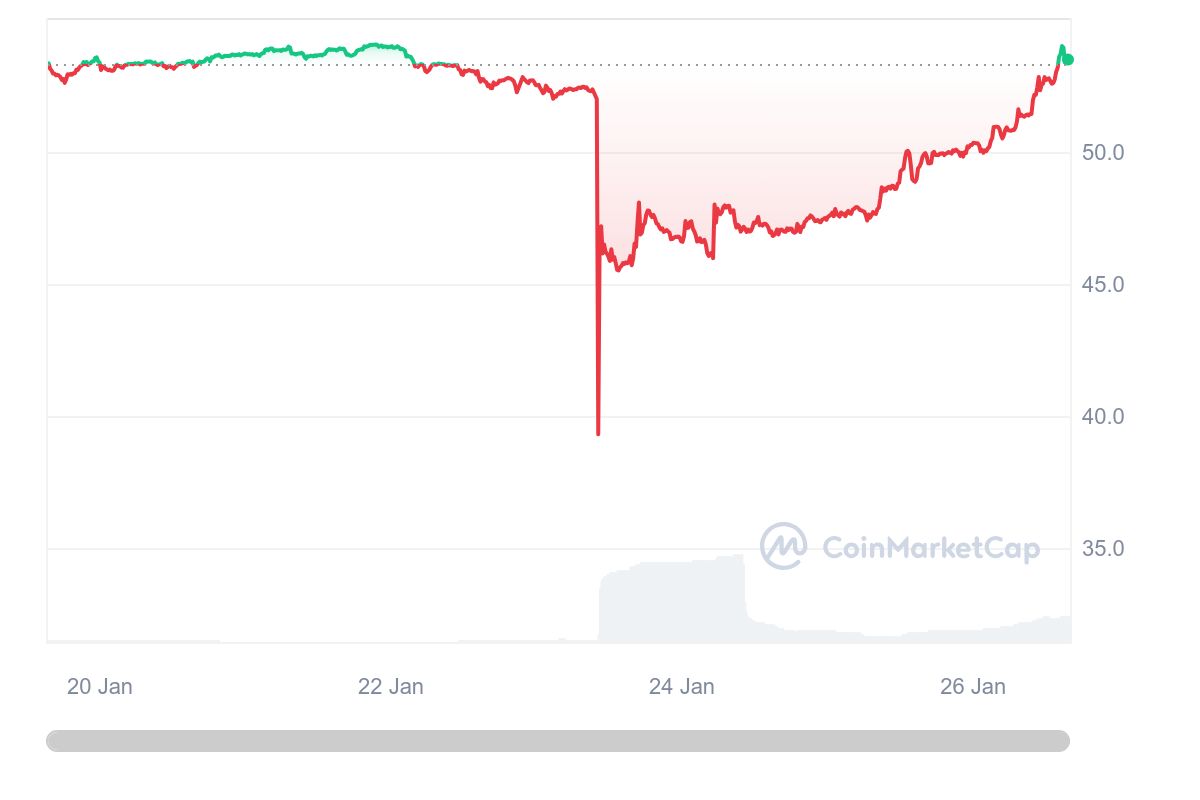 الرسم البياني لسعر عملة OKB